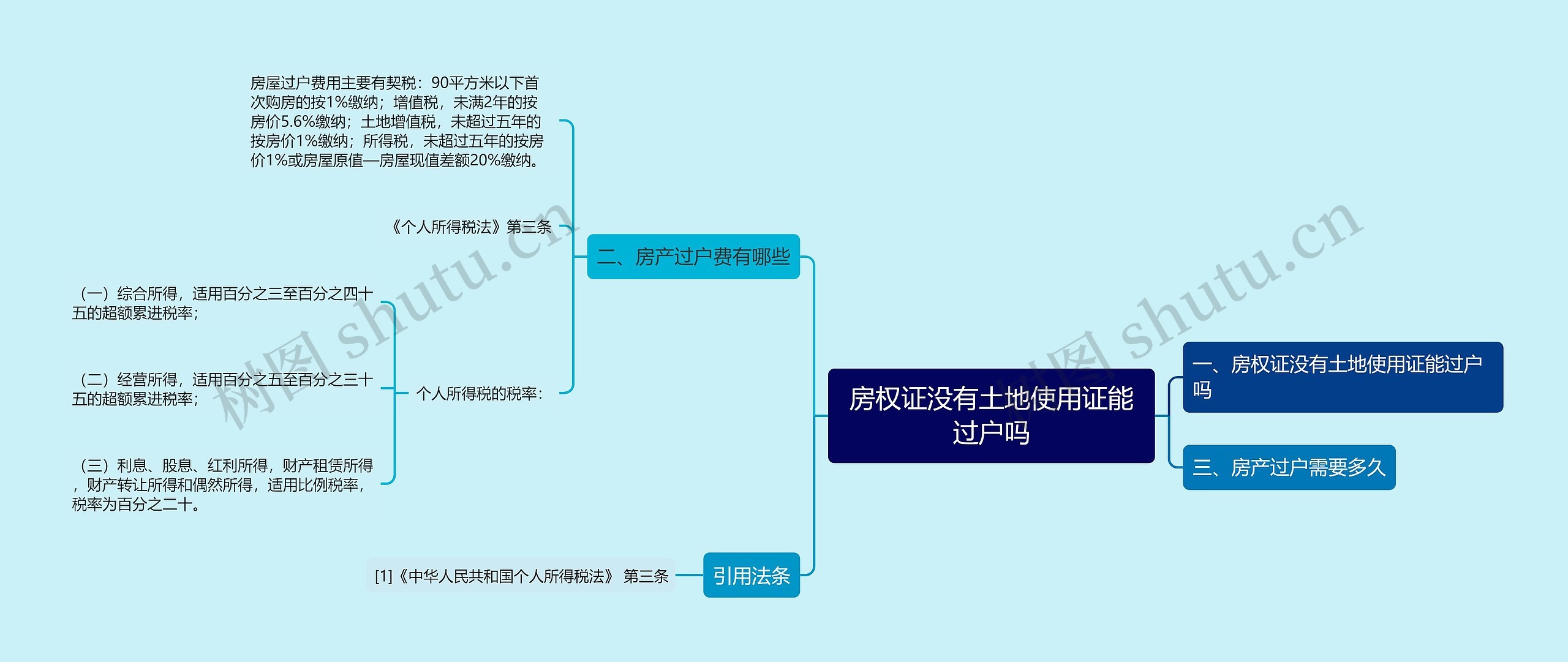 房权证没有土地使用证能过户吗思维导图