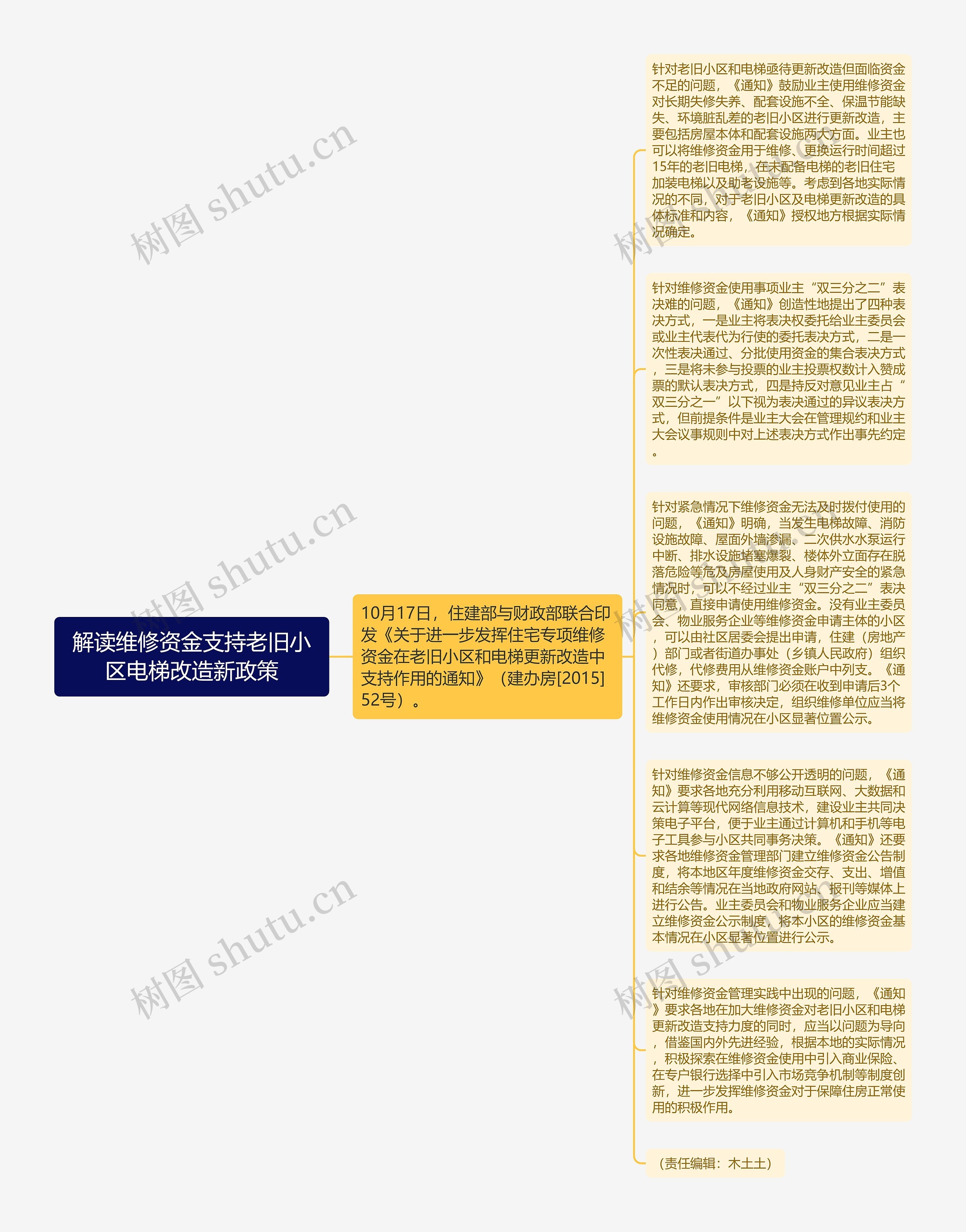 解读维修资金支持老旧小区电梯改造新政策思维导图