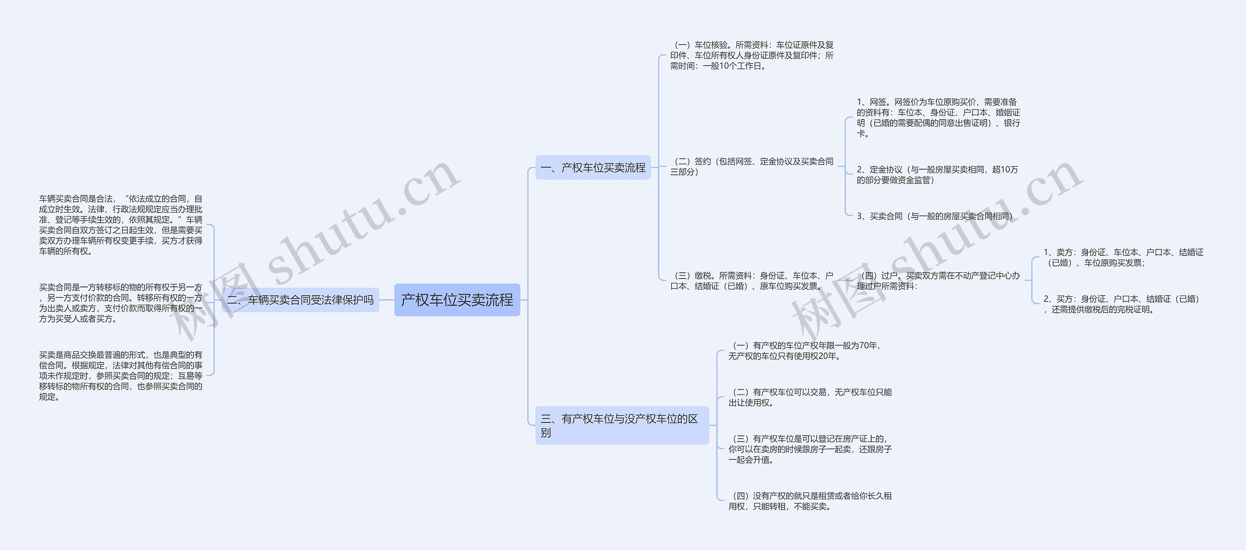 产权车位买卖流程思维导图