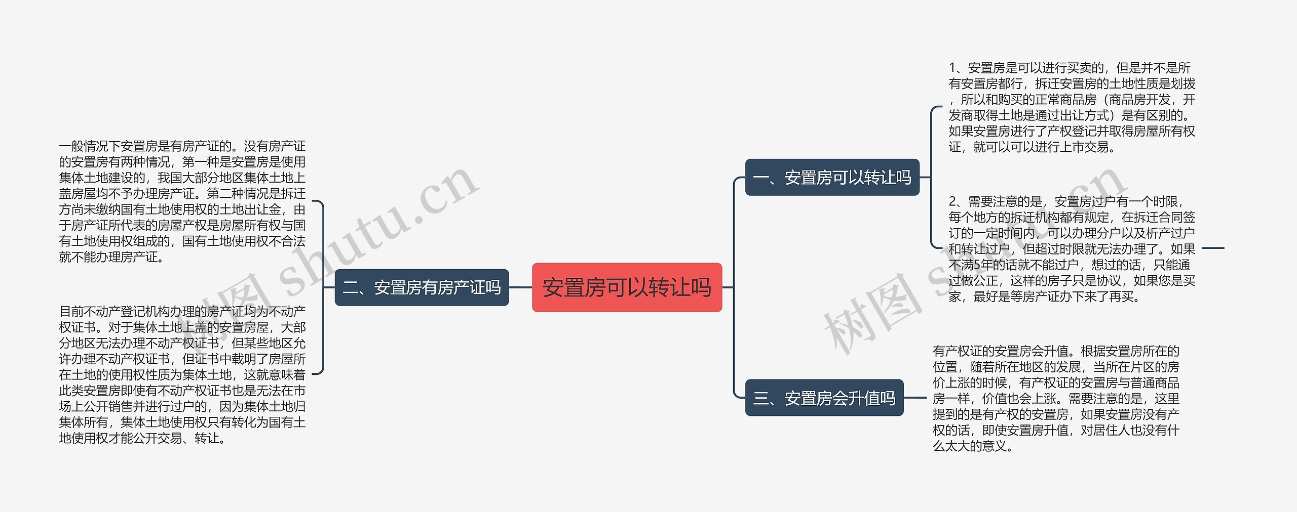 安置房可以转让吗思维导图