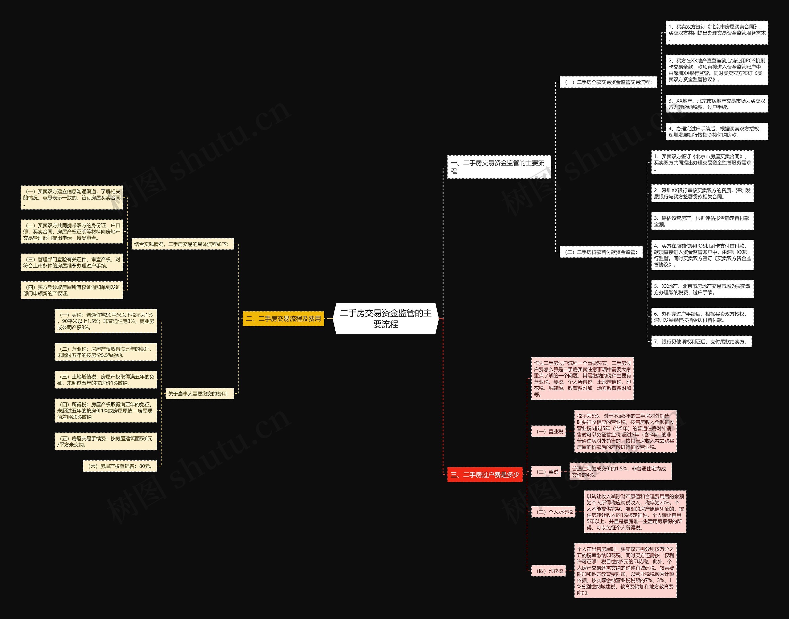 二手房交易资金监管的主要流程 二手房交易资金监管的主要流程