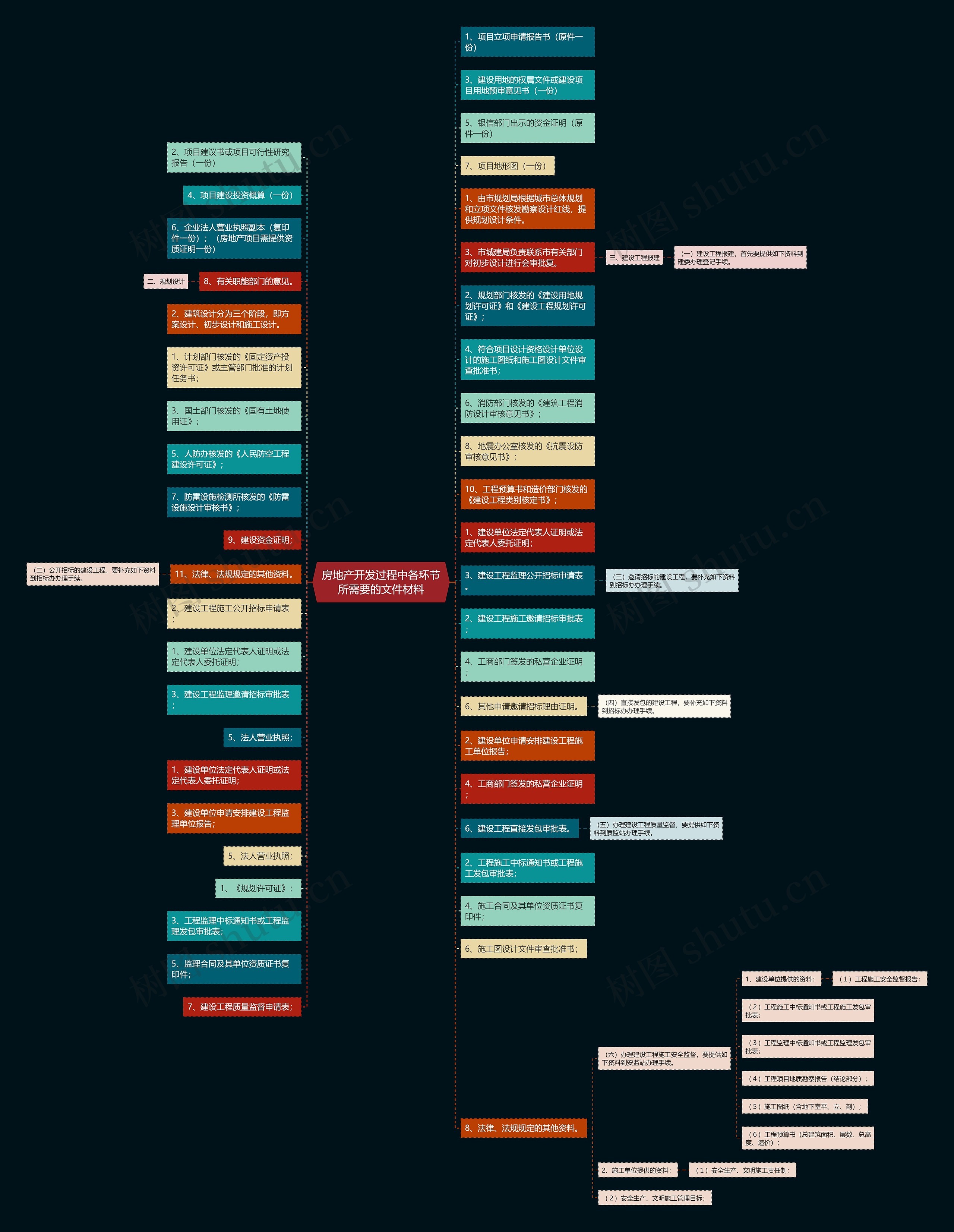 房地产开发过程中各环节所需要的文件材料思维导图