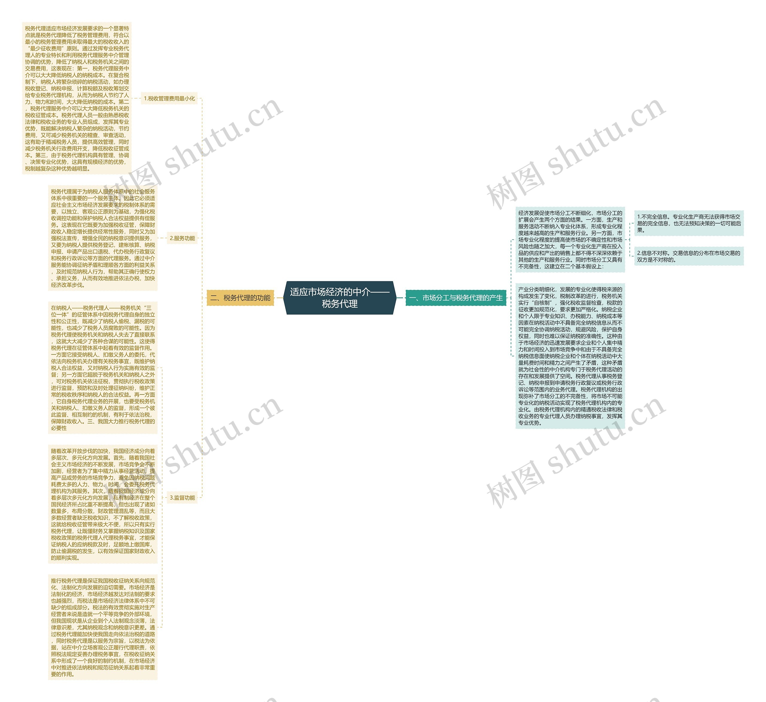 适应市场经济的中介——税务代理思维导图