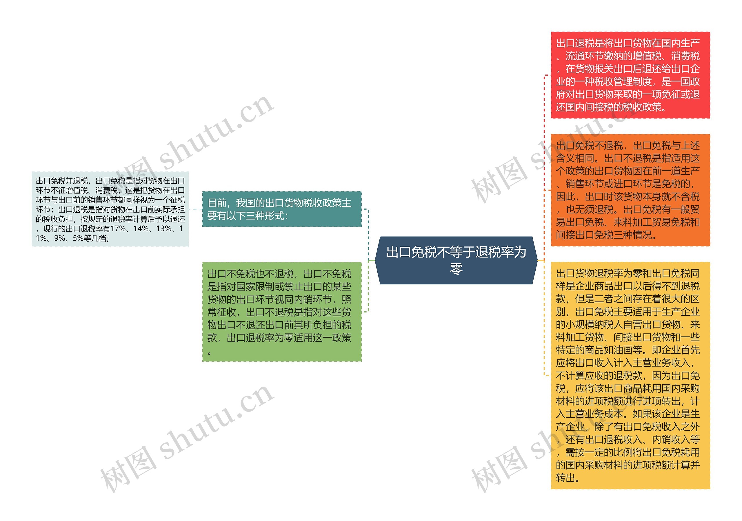 出口免税不等于退税率为零思维导图