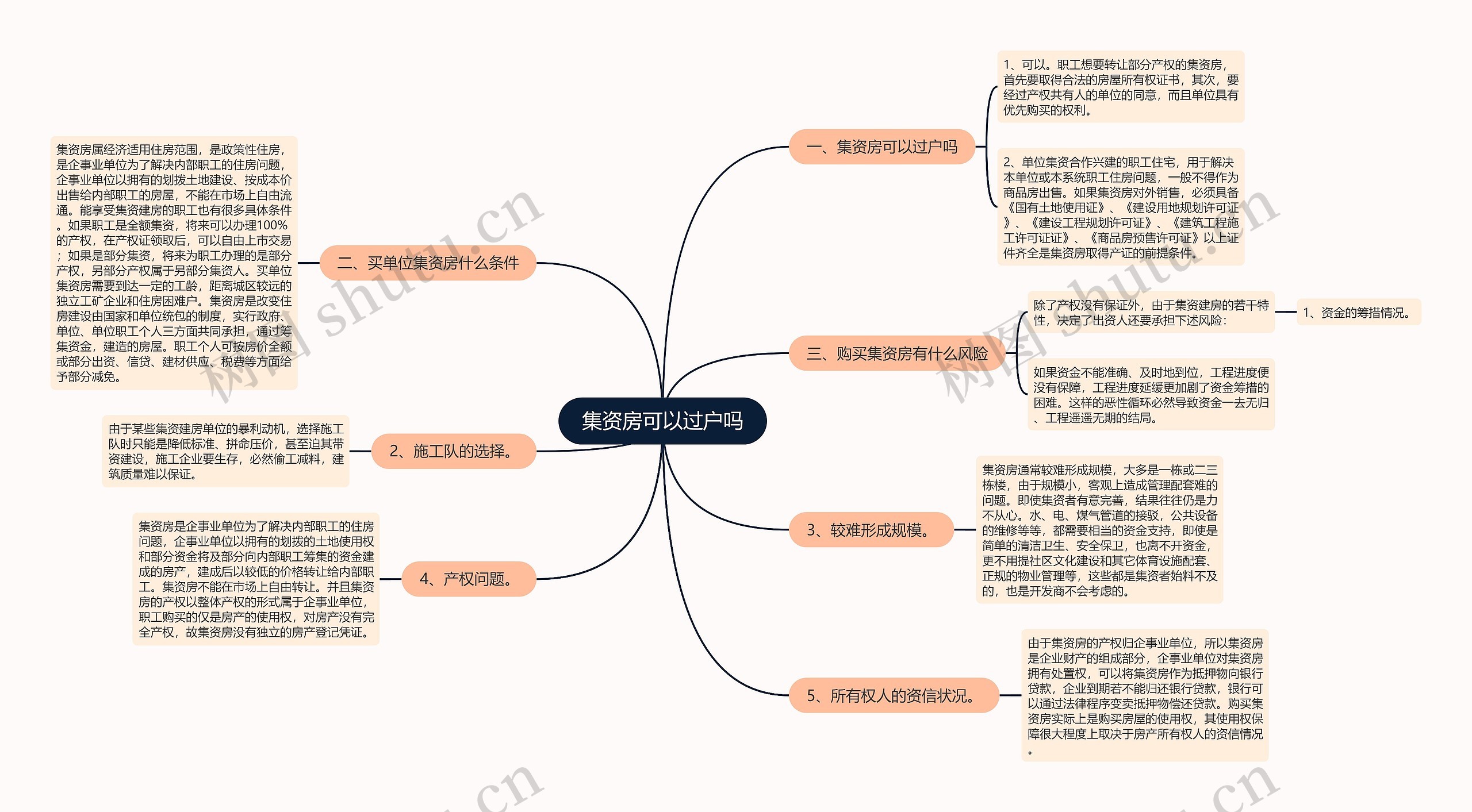 集资房可以过户吗思维导图