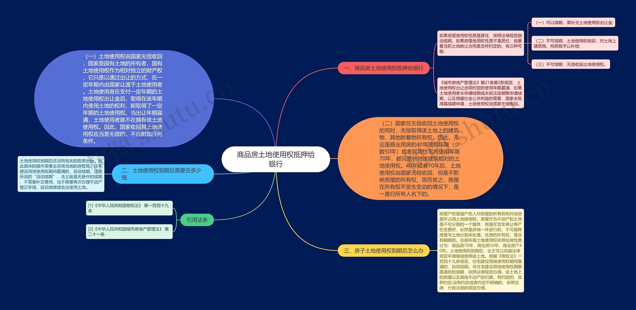 商品房土地使用权抵押给银行思维导图