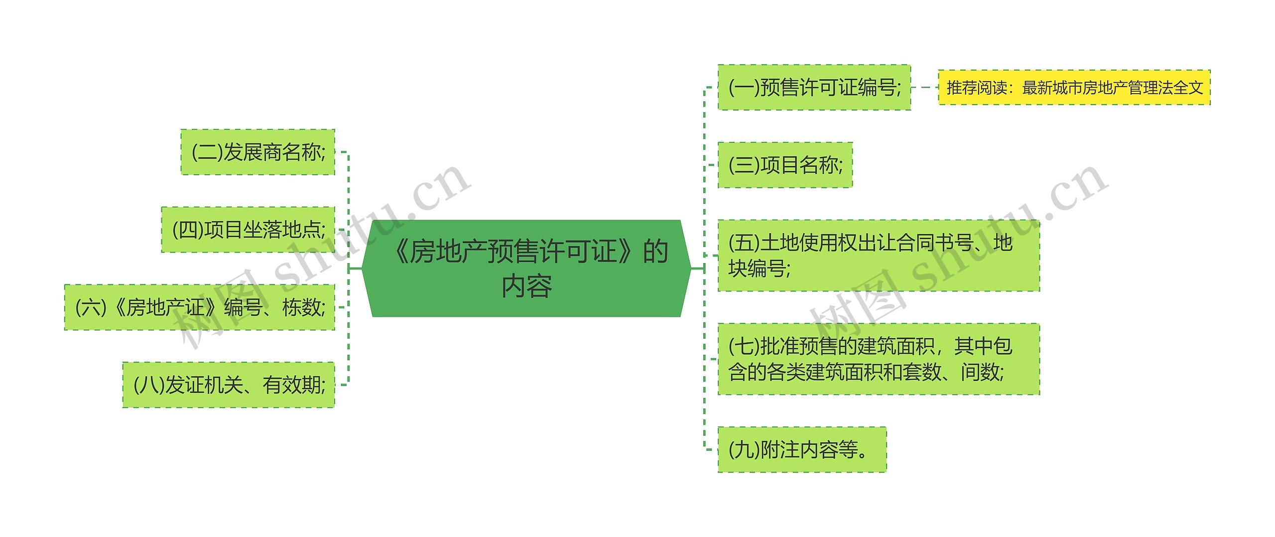 《房地产预售许可证》的内容思维导图