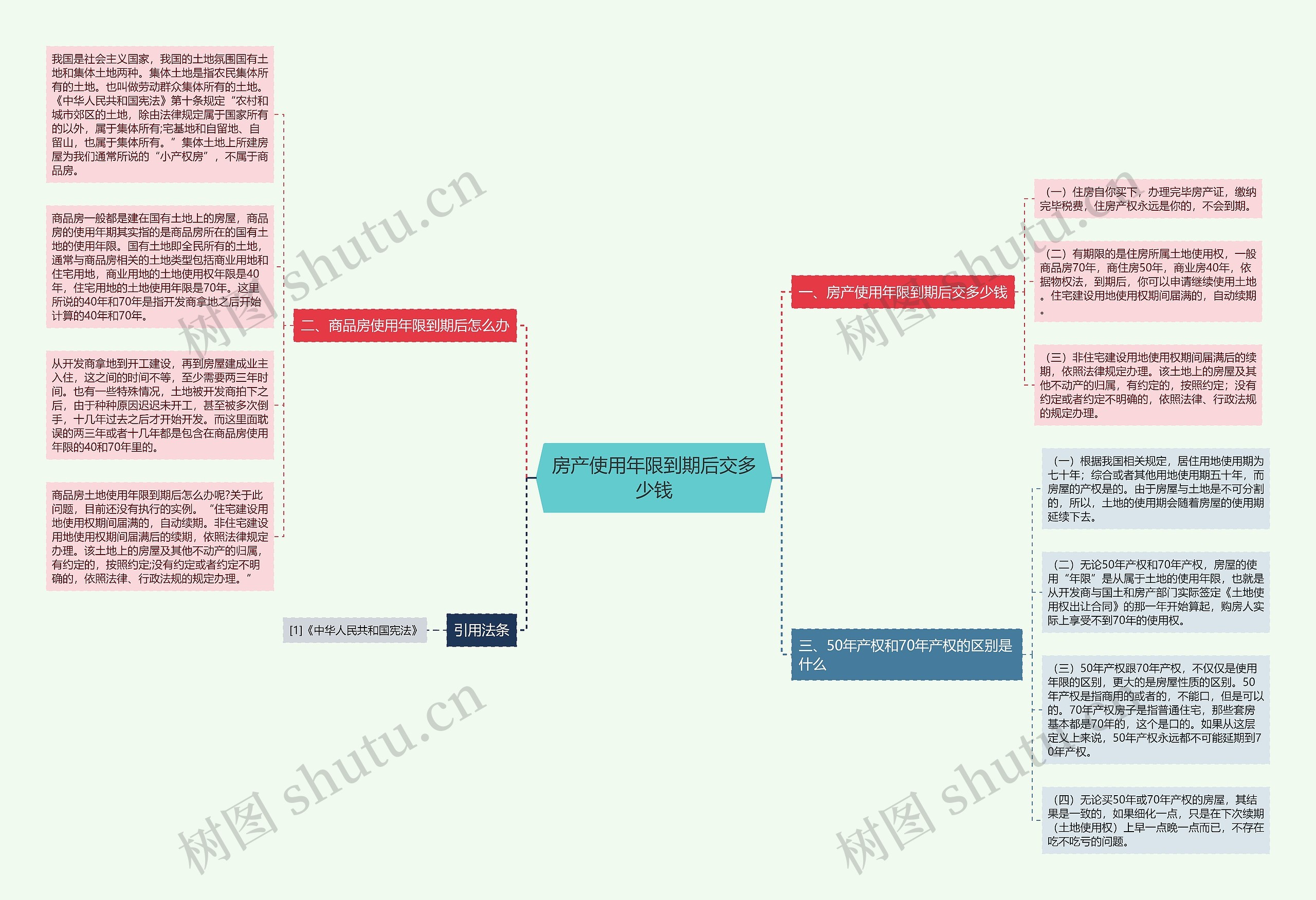 房产使用年限到期后交多少钱思维导图