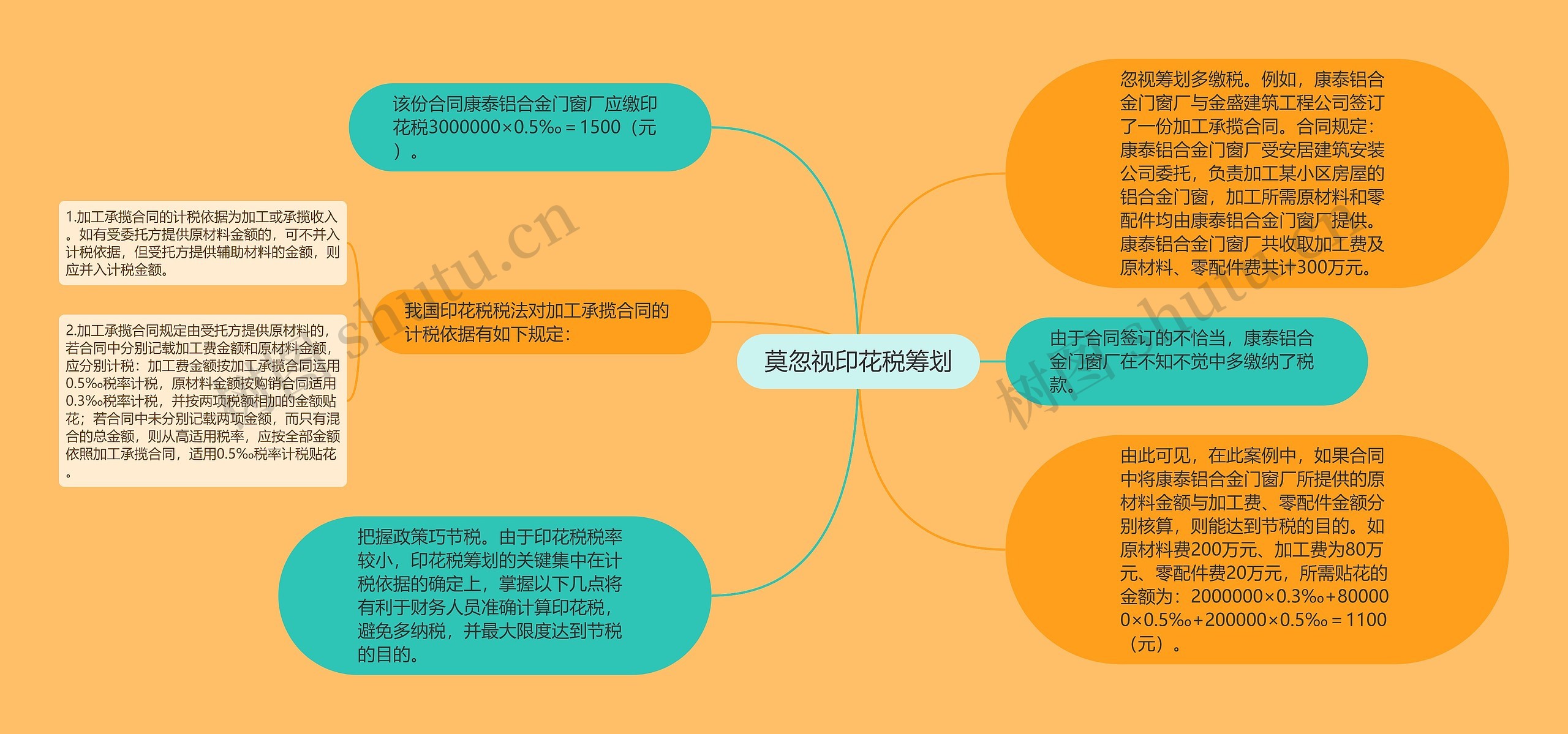 莫忽视印花税筹划思维导图