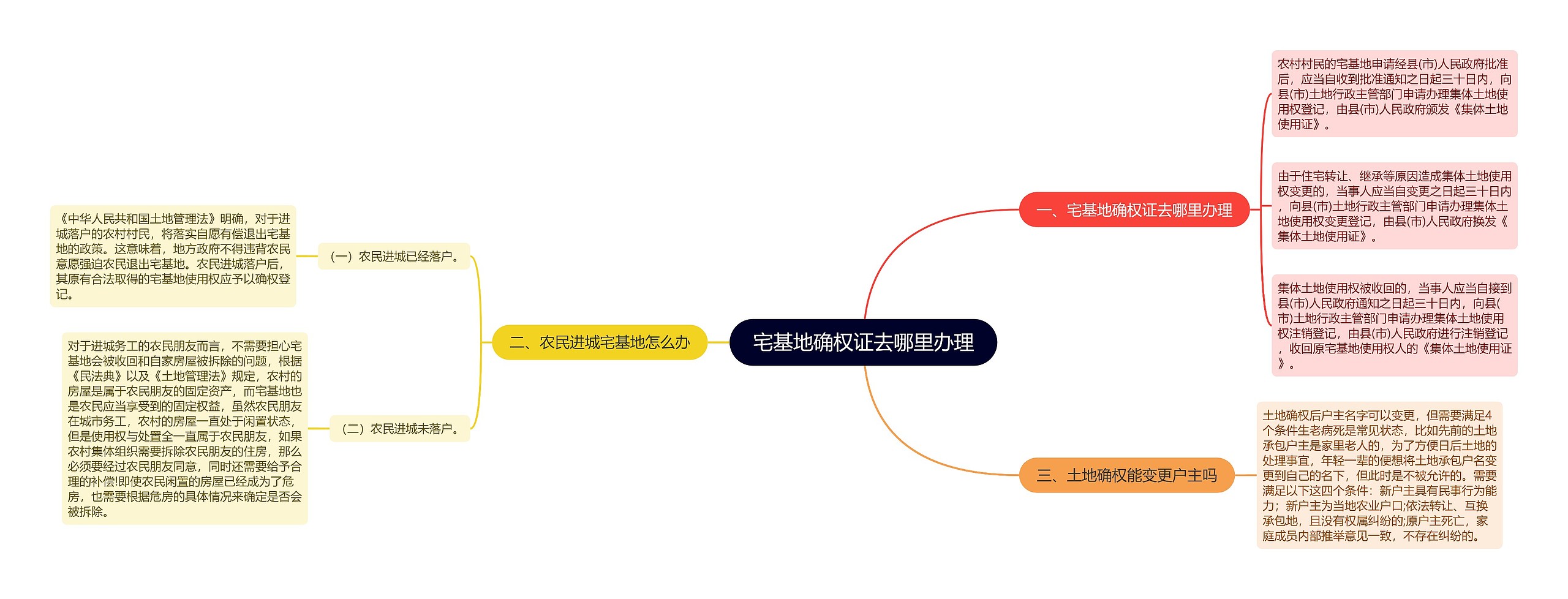 宅基地确权证去哪里办理思维导图