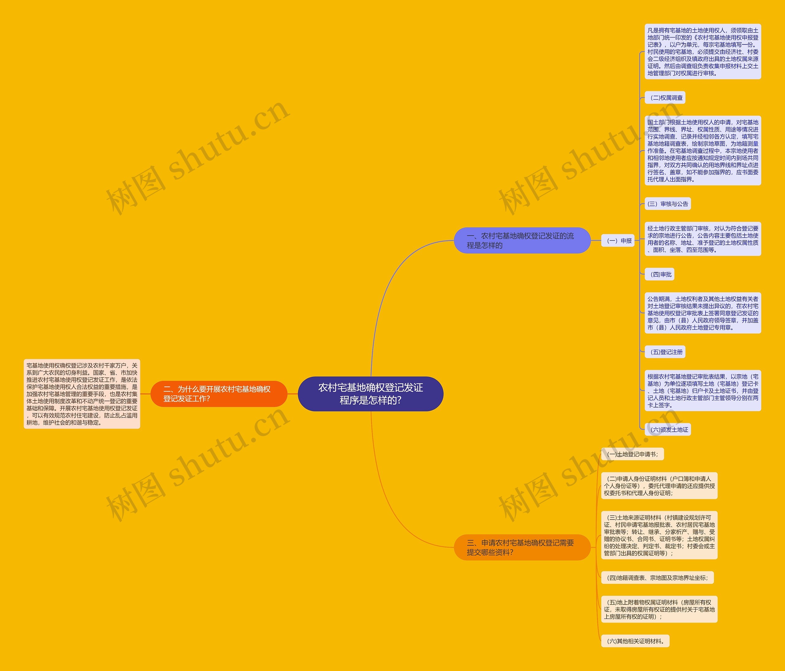 农村宅基地确权登记发证程序是怎样的?思维导图
