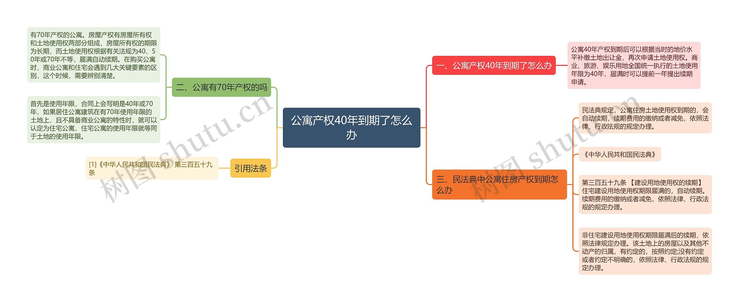 公寓产权40年到期了怎么办思维导图