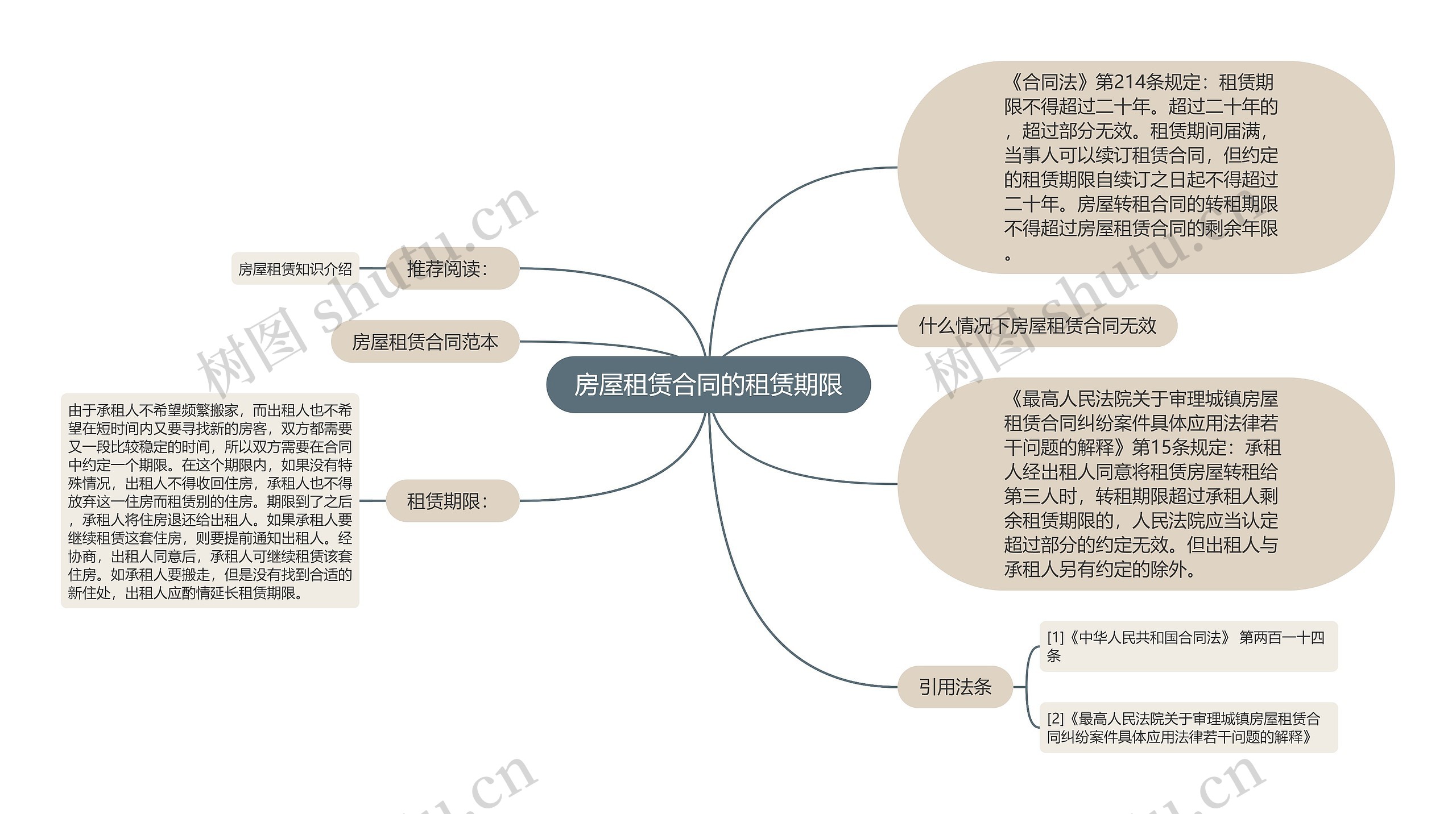 房屋租赁合同的租赁期限思维导图