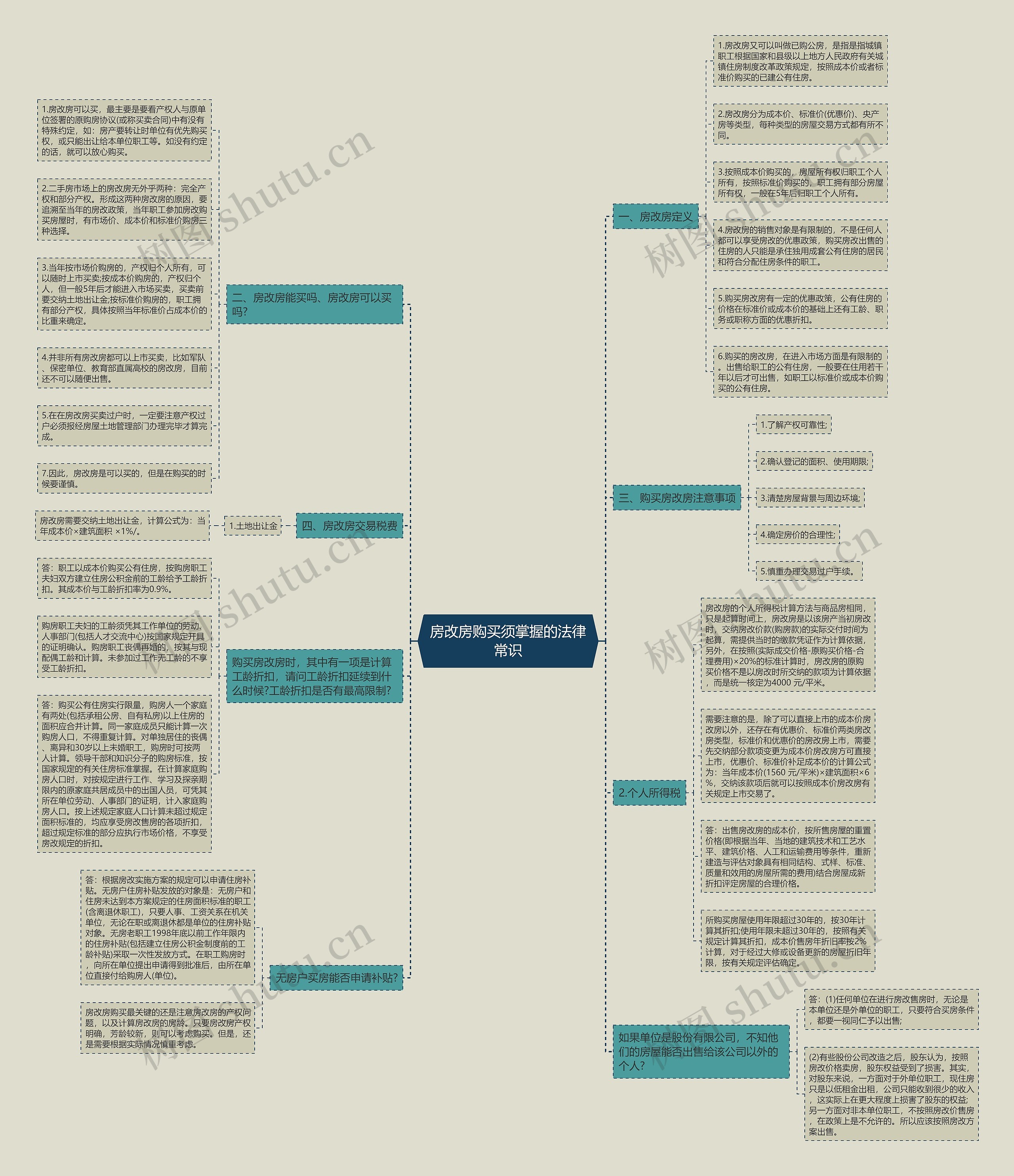 房改房购买须掌握的法律常识思维导图