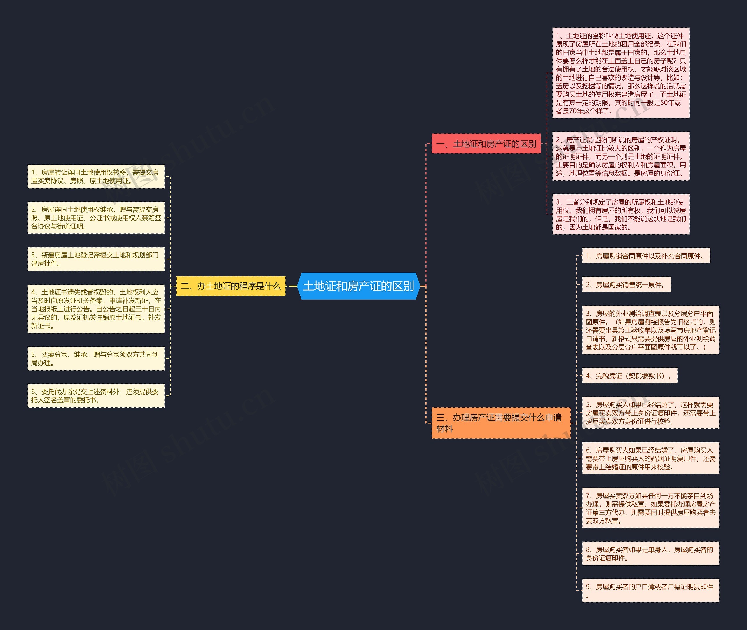 土地证和房产证的区别思维导图