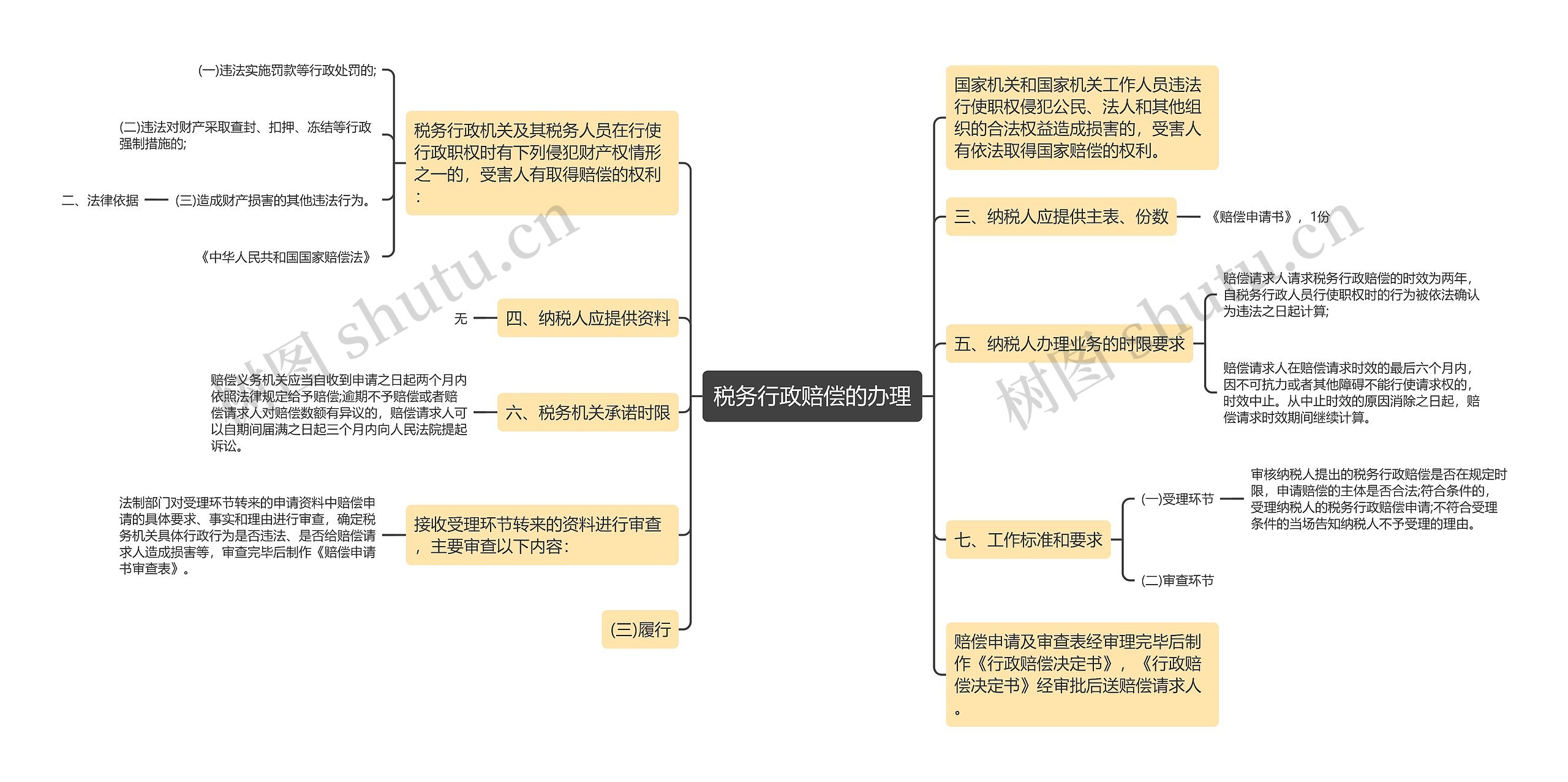 税务行政赔偿的办理思维导图