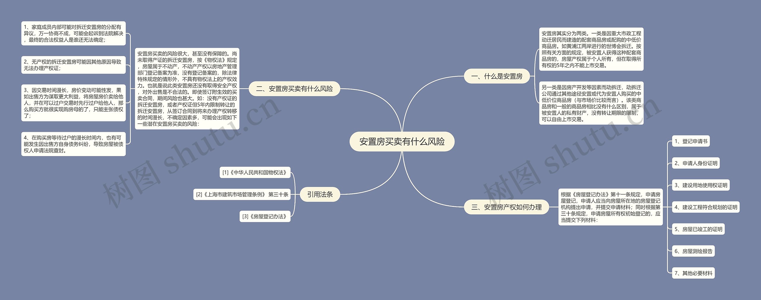 安置房买卖有什么风险思维导图