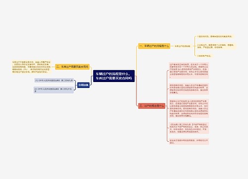 车辆过户的流程是什么，车库过户需要买卖合同吗