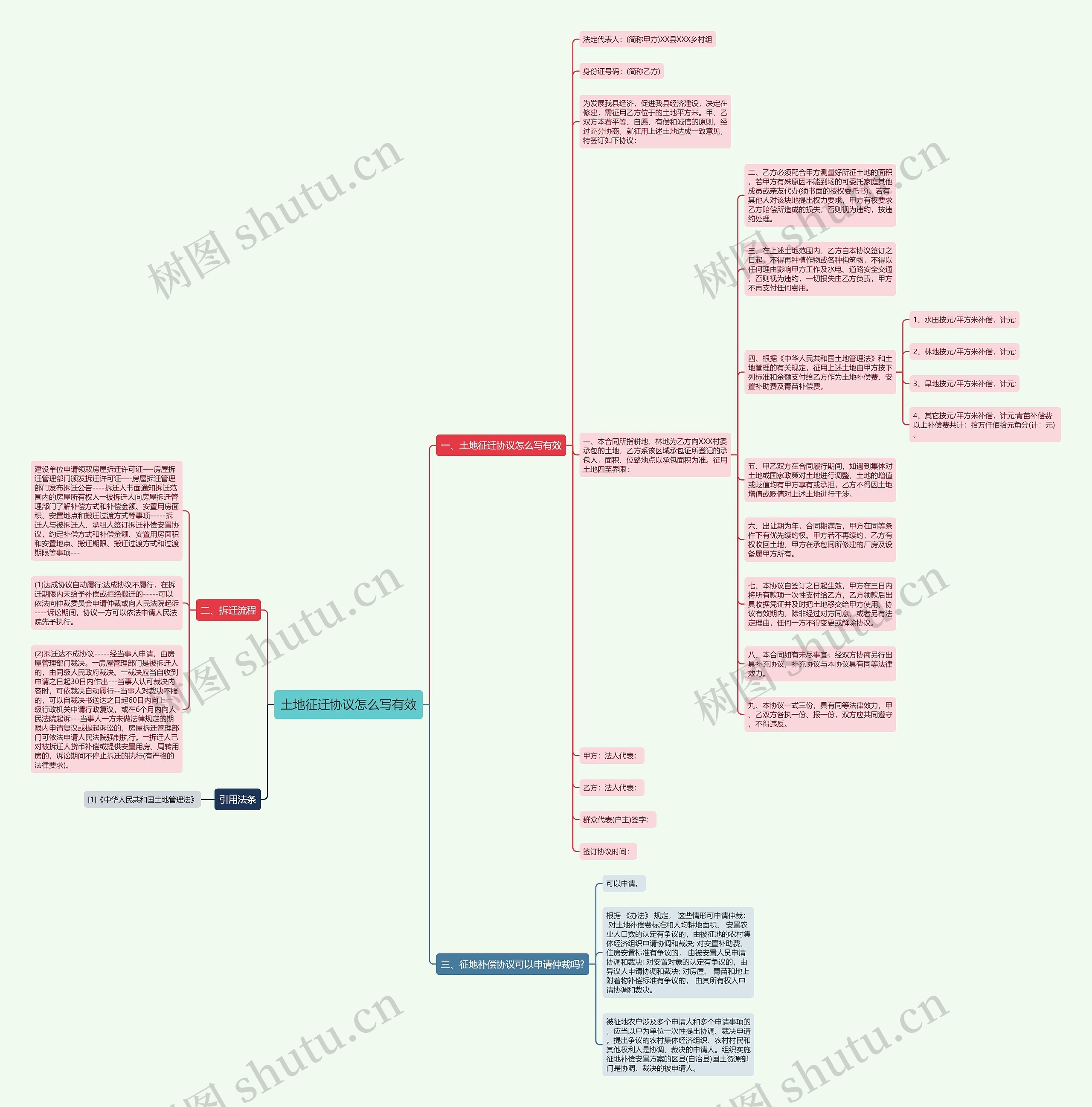 土地征迁协议怎么写有效思维导图