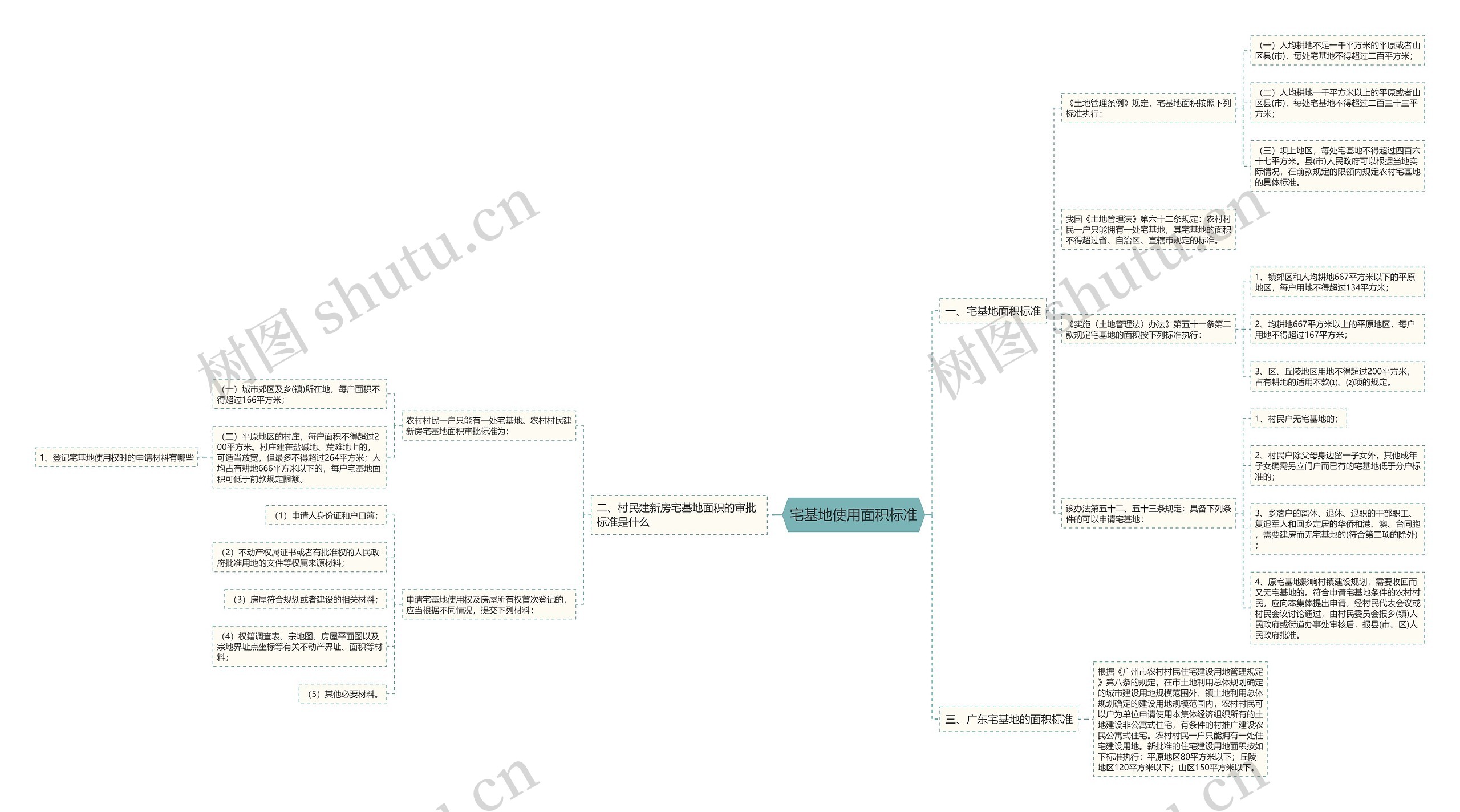 宅基地使用面积标准 宅基地使用面积标准