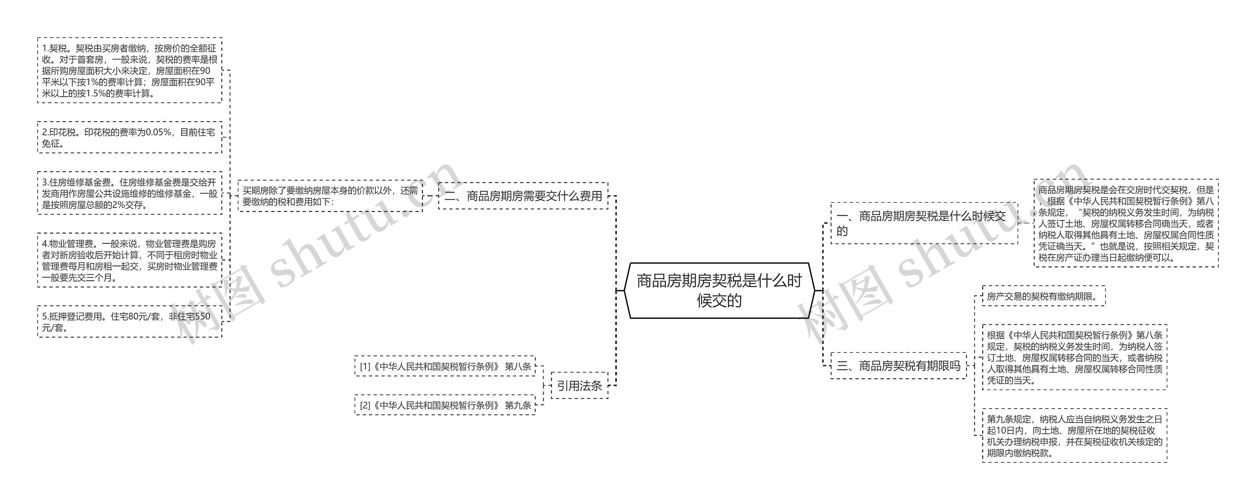 商品房期房契税是什么时候交的思维导图