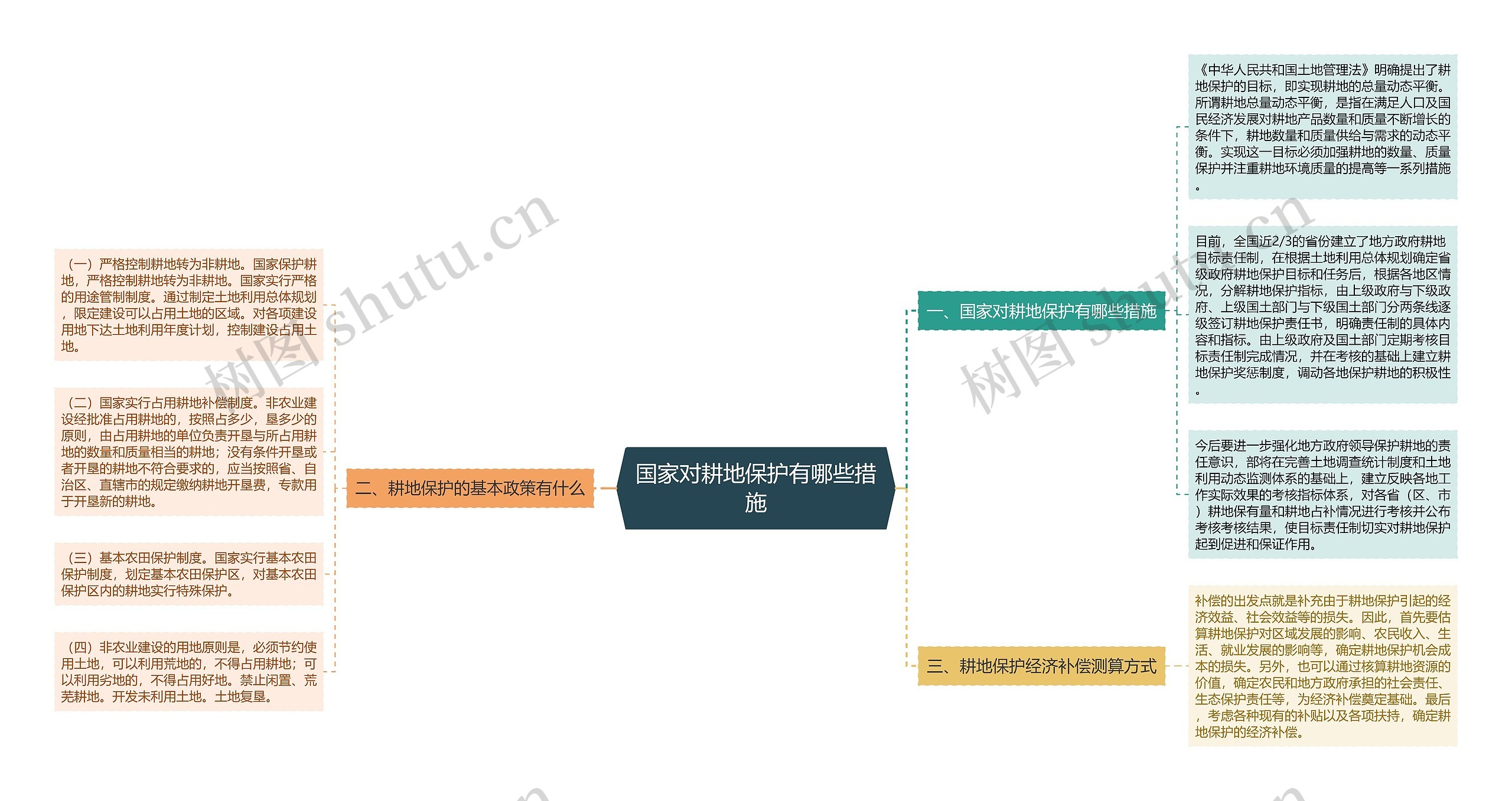 国家对耕地保护有哪些措施思维导图