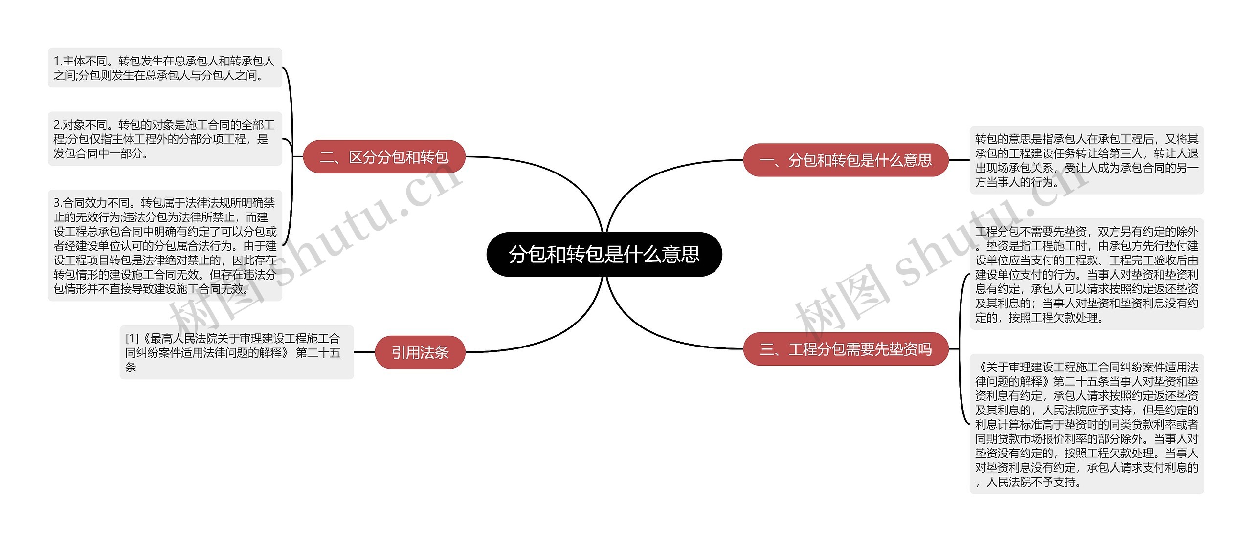 分包和转包是什么意思思维导图