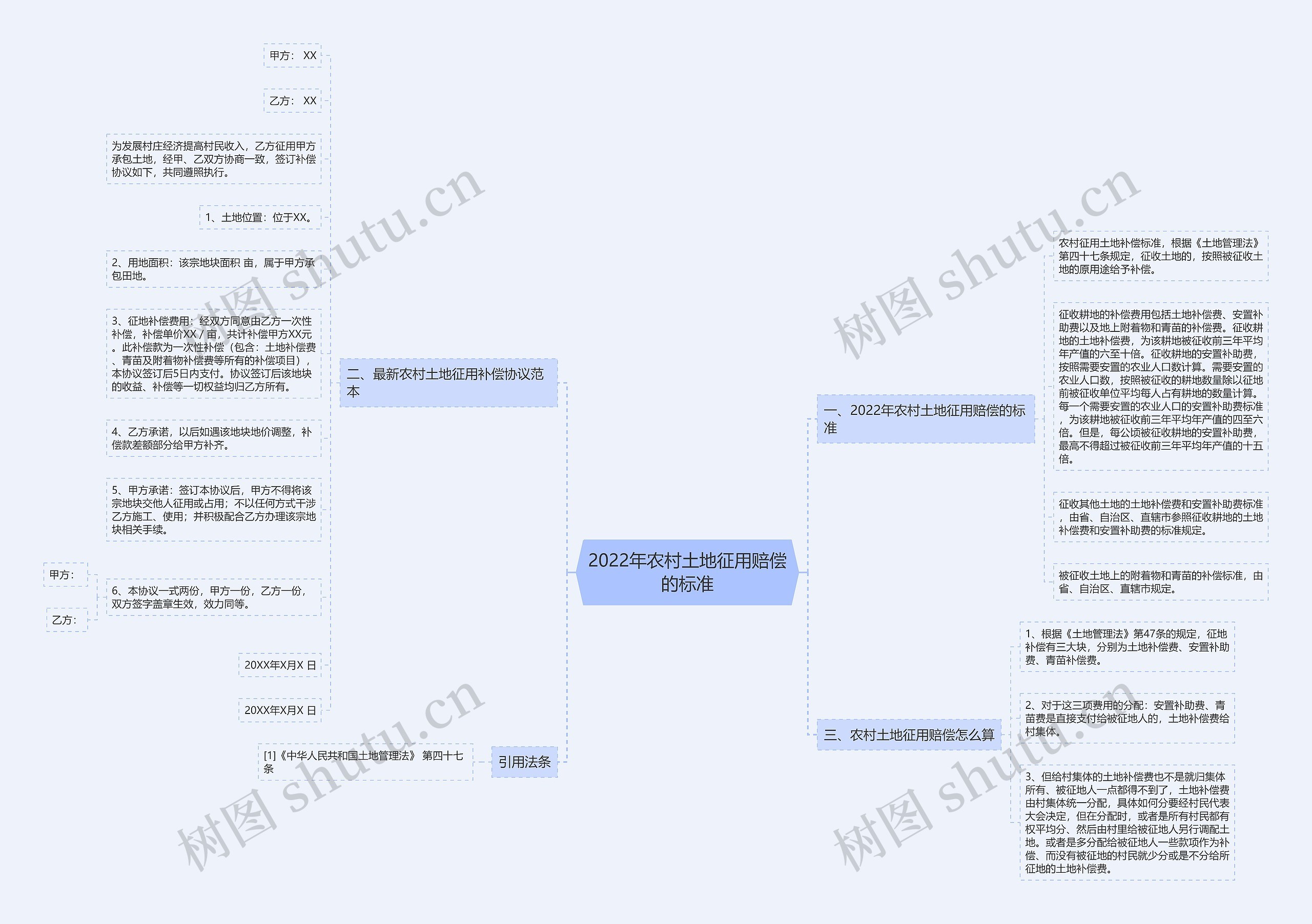 2022年农村土地征用赔偿的标准思维导图