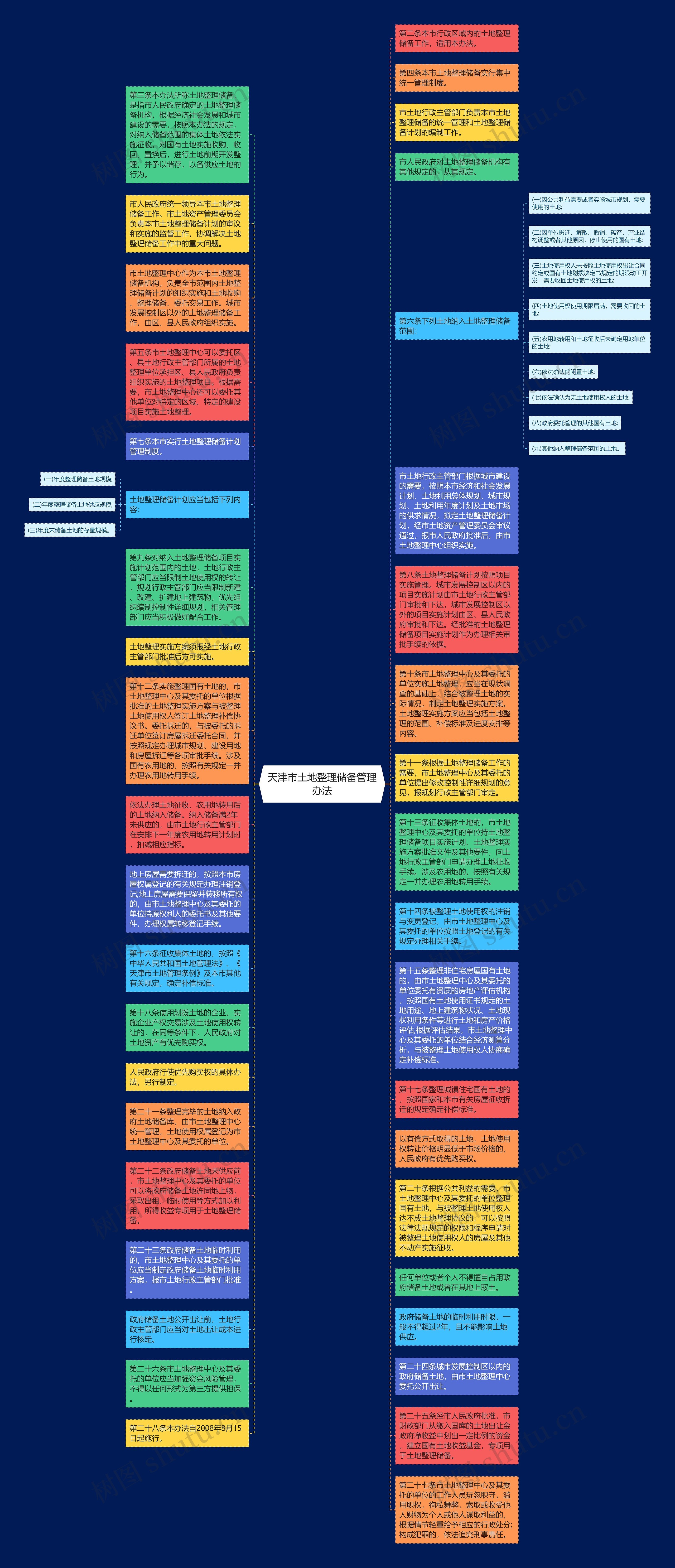天津市土地整理储备管理办法思维导图
