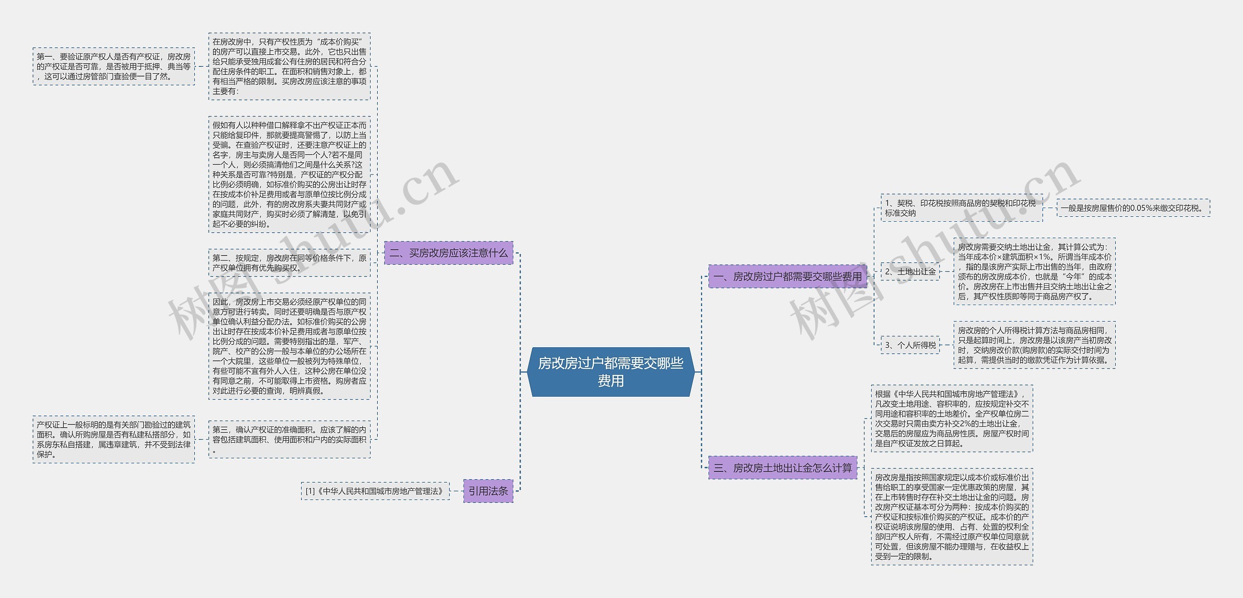 房改房过户都需要交哪些费用思维导图