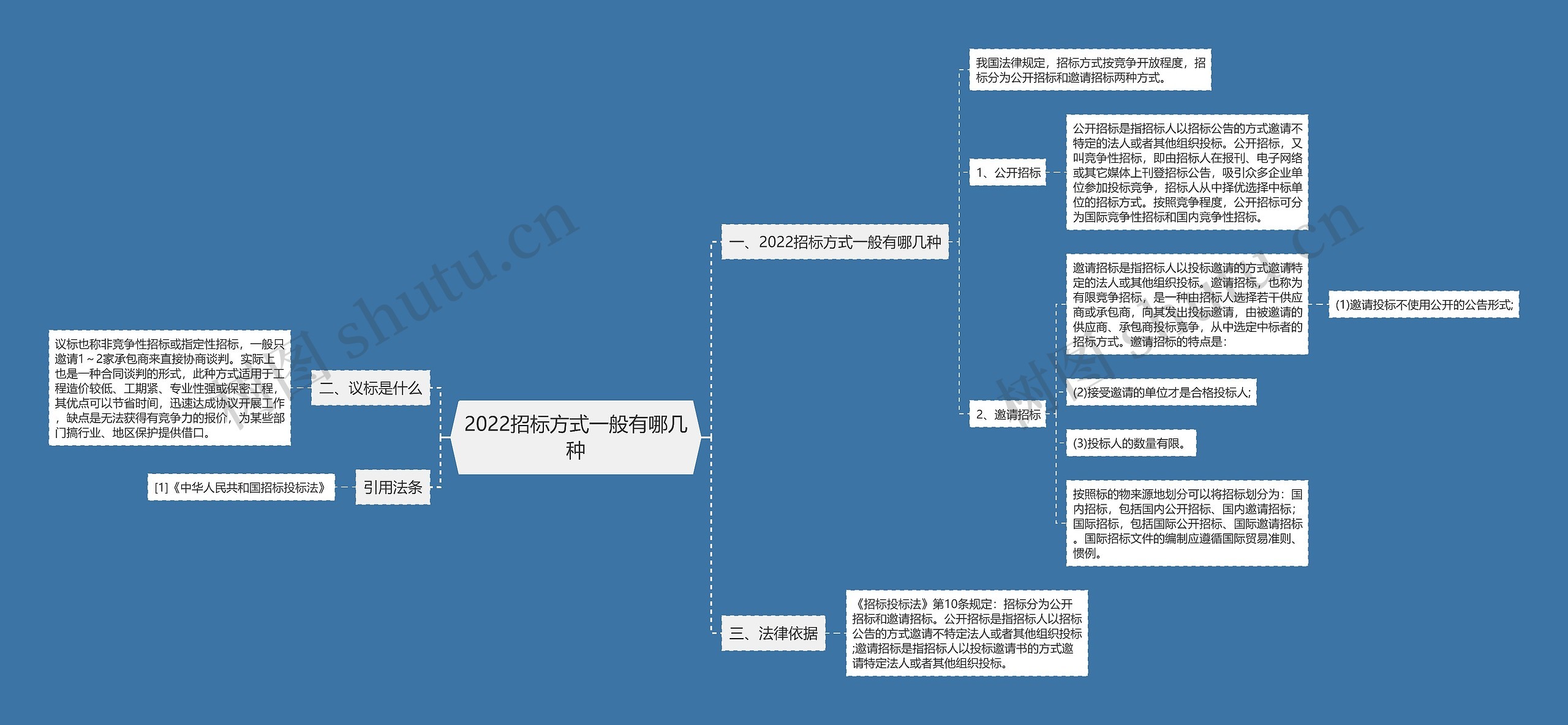 2022招标方式一般有哪几种 2022招标方式一般有哪几种