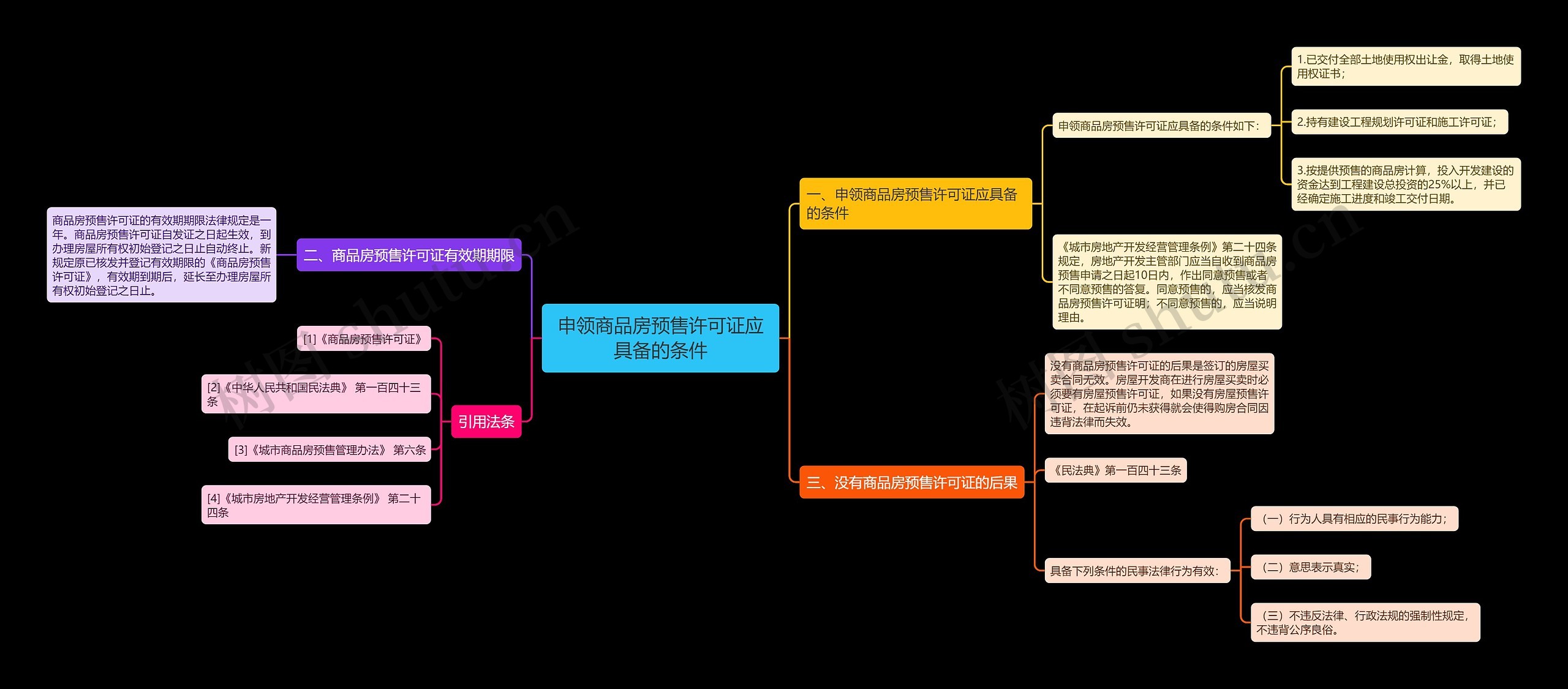 申领商品房预售许可证应具备的条件思维导图