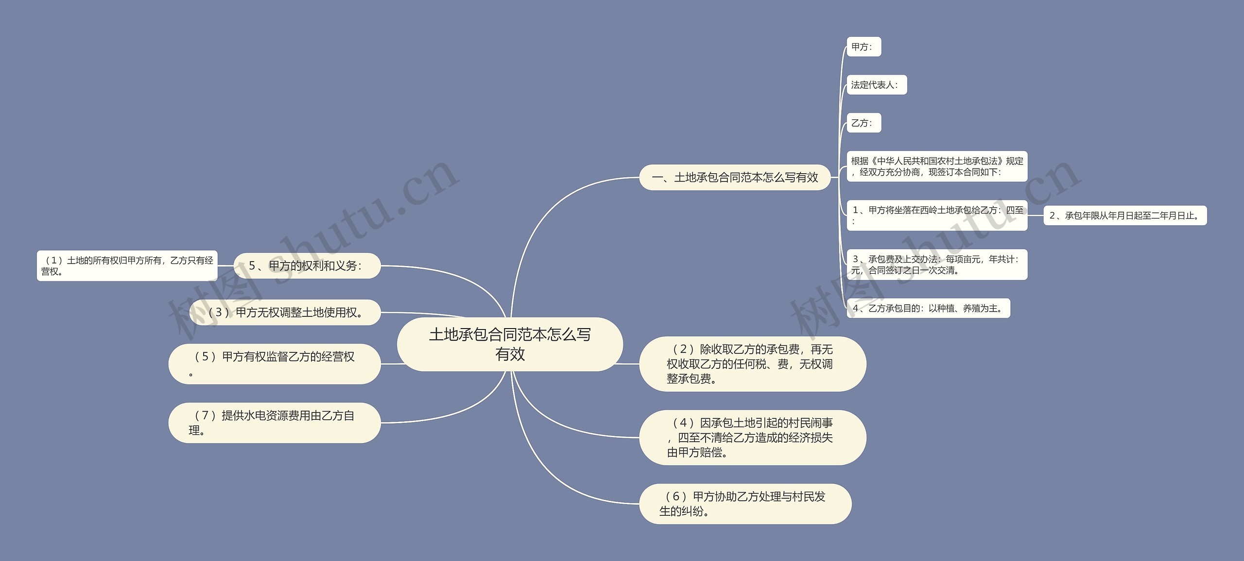 土地承包合同范本怎么写有效思维导图