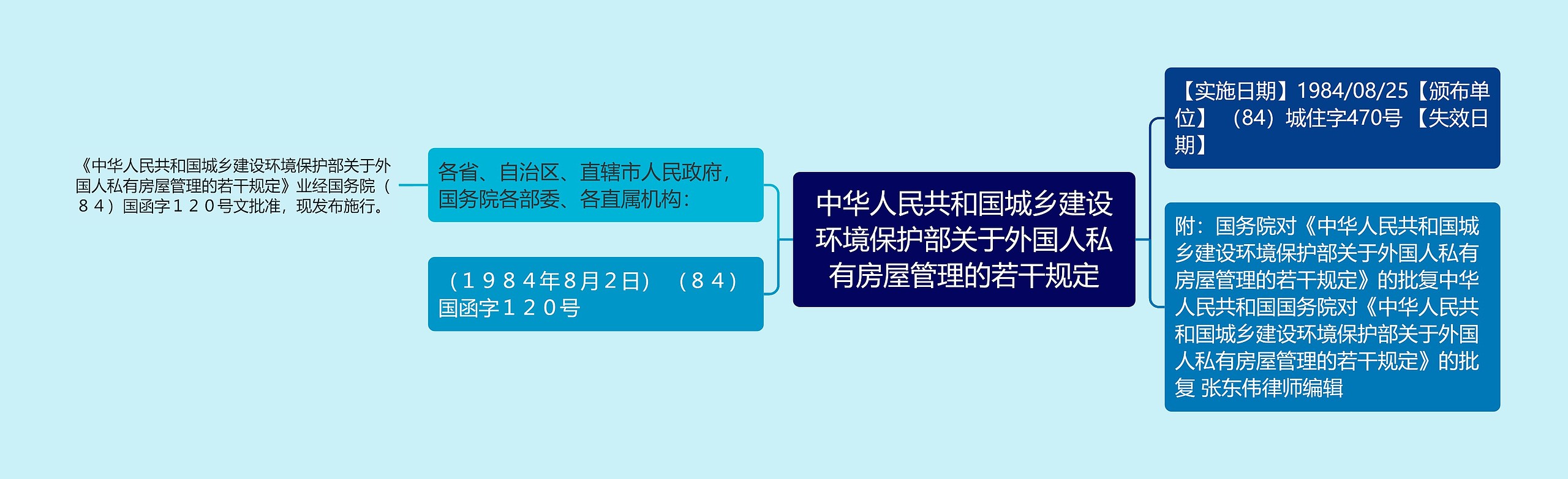 中华人民共和国城乡建设环境保护部关于外国人私有房屋管理的若干规定思维导图