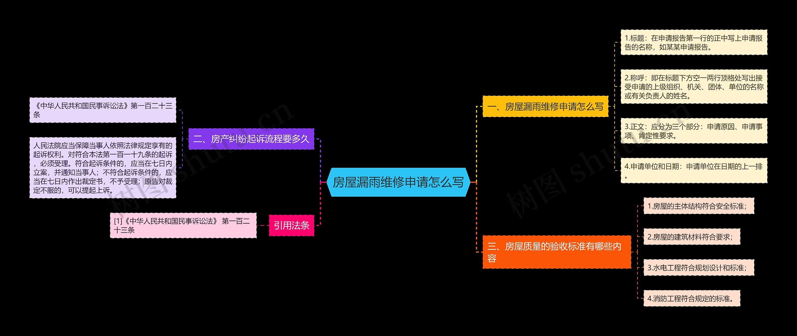 房屋漏雨维修申请怎么写思维导图