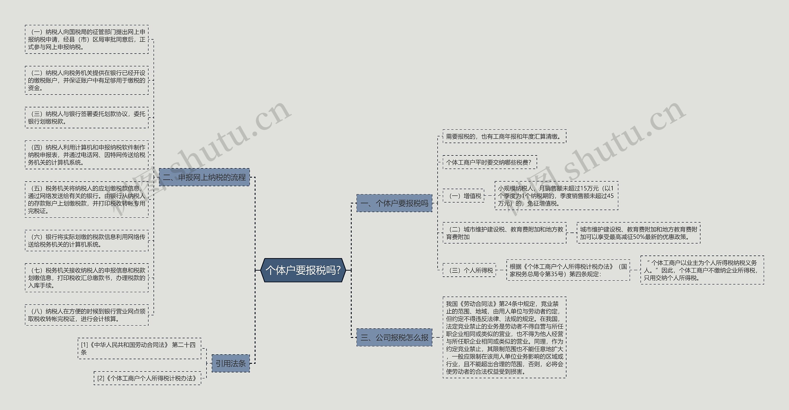 个体户要报税吗?思维导图