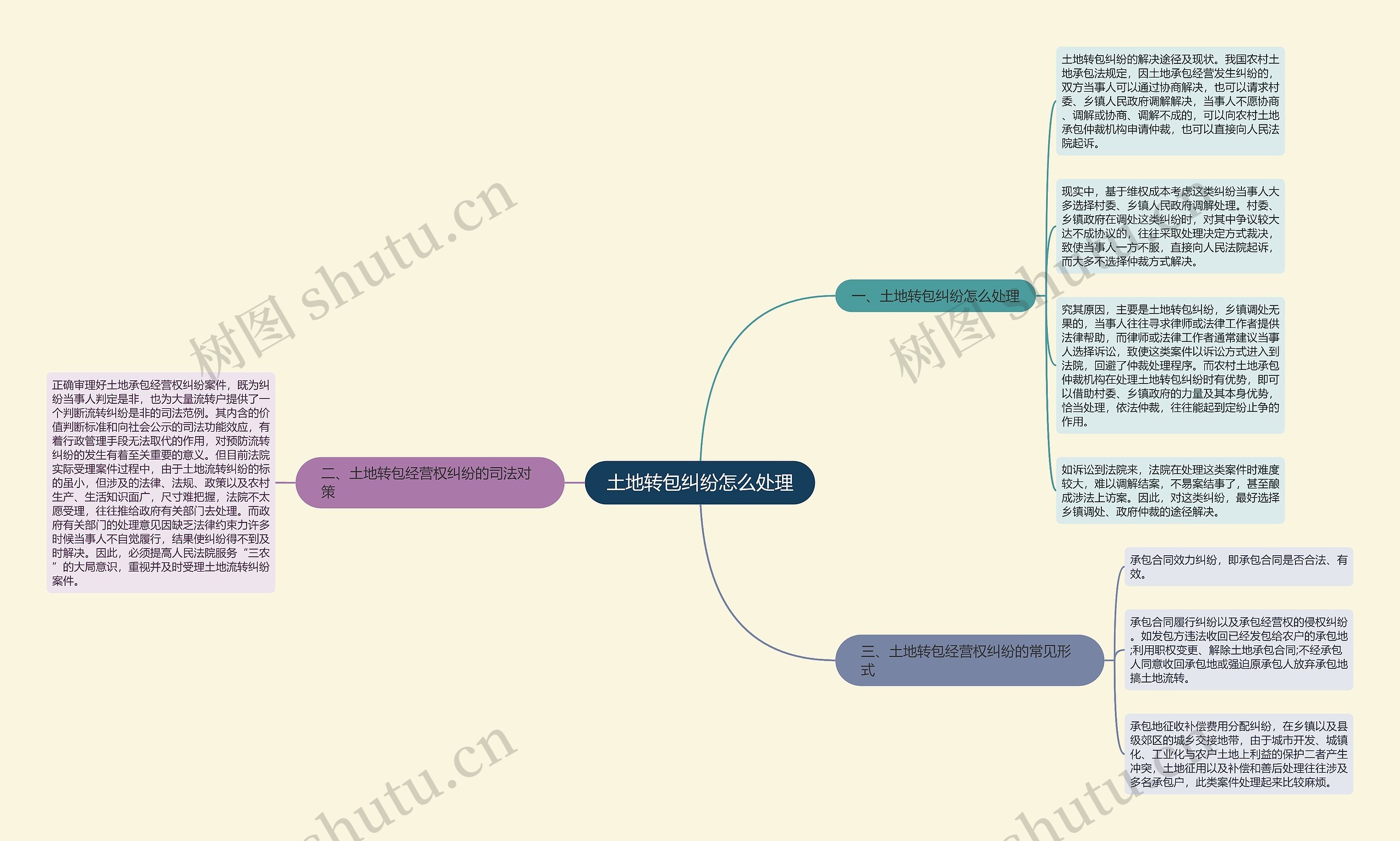 土地转包纠纷怎么处理思维导图