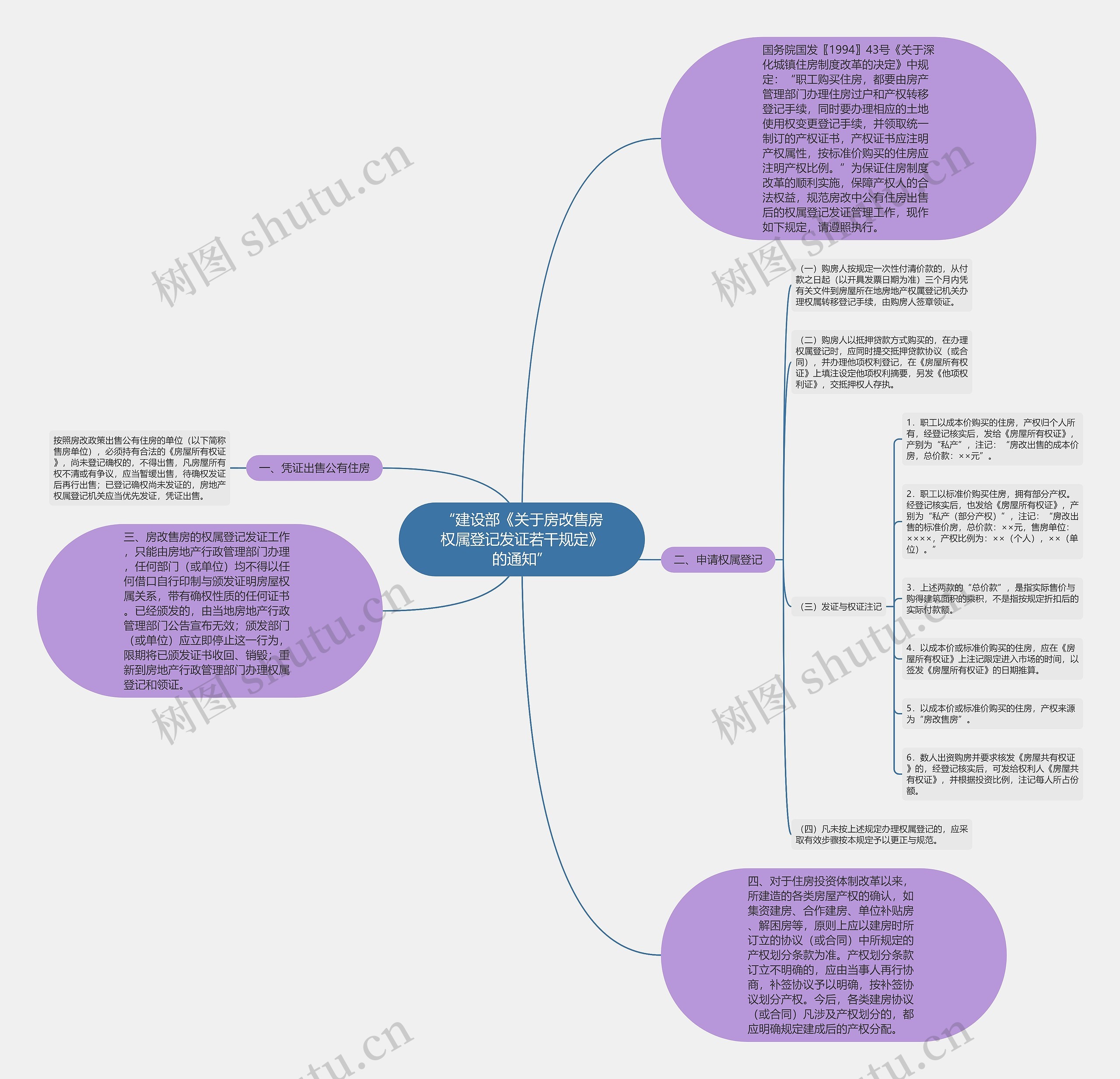 “建设部《关于房改售房权属登记发证若干规定》的通知”思维导图高清图 “建设部《关于房改售房权属登记发证若干规定》的通知”思维导图