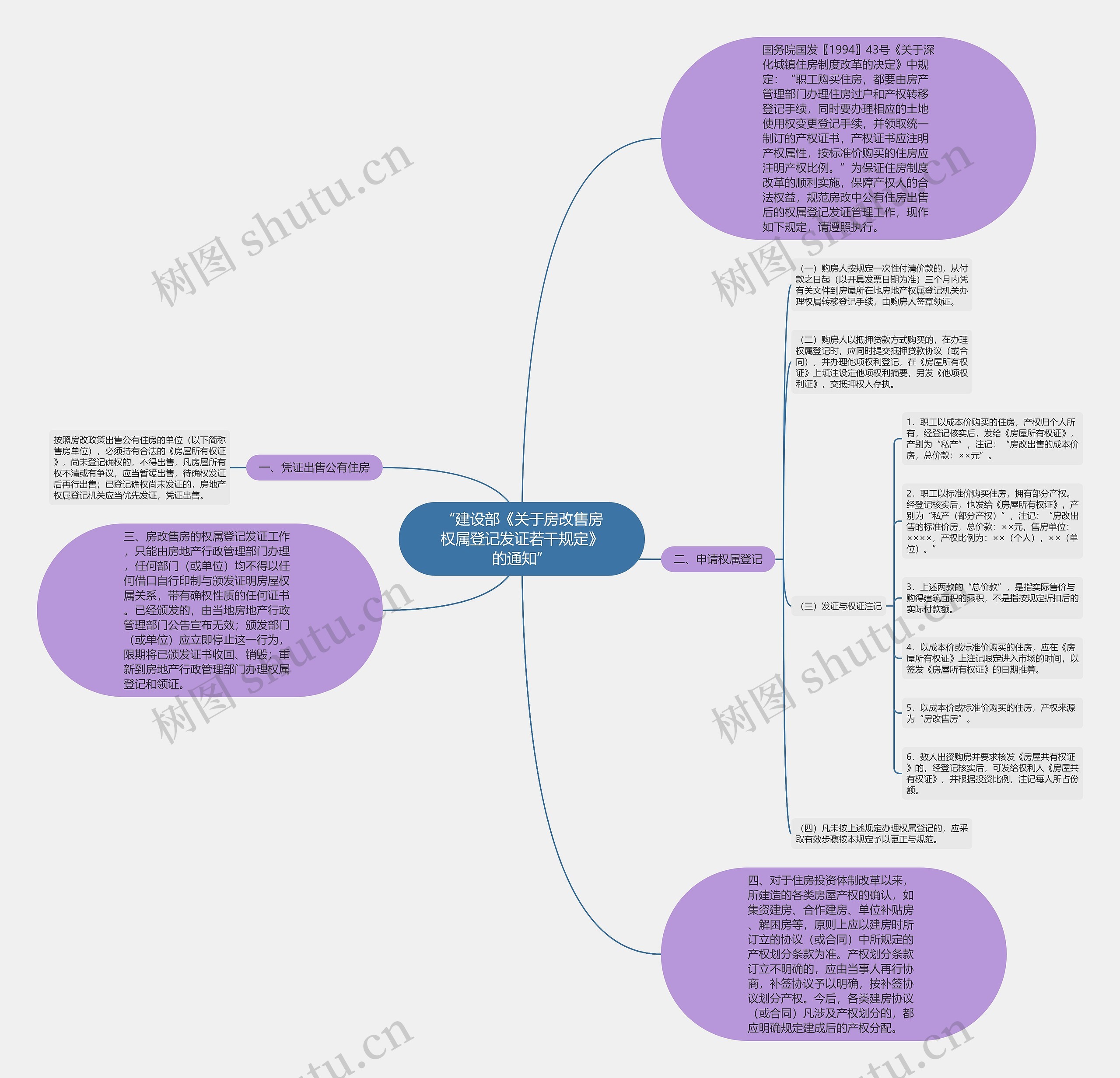 “建设部《关于房改售房权属登记发证若干规定》的通知”思维导图