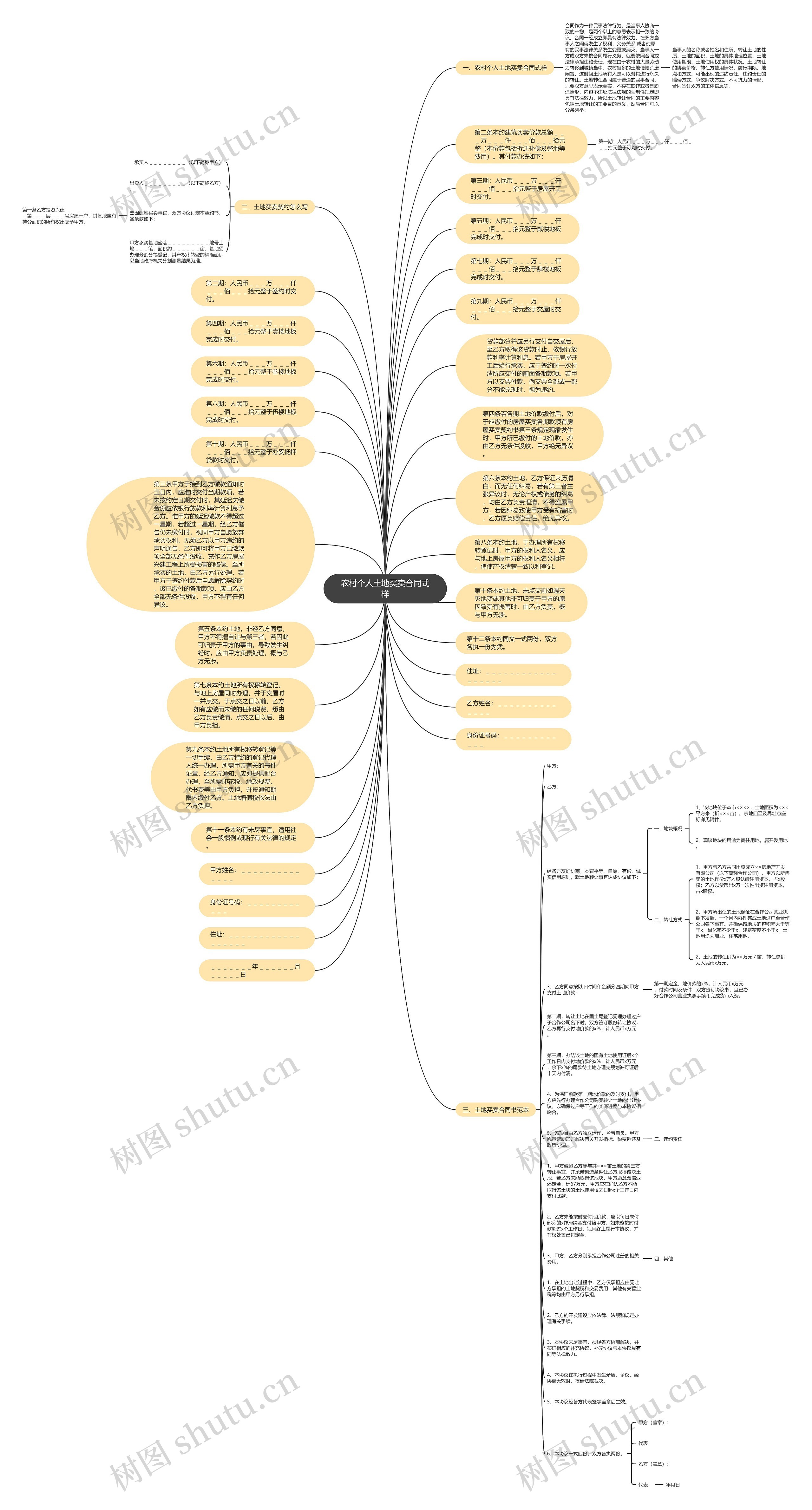 农村个人土地买卖合同式样思维导图