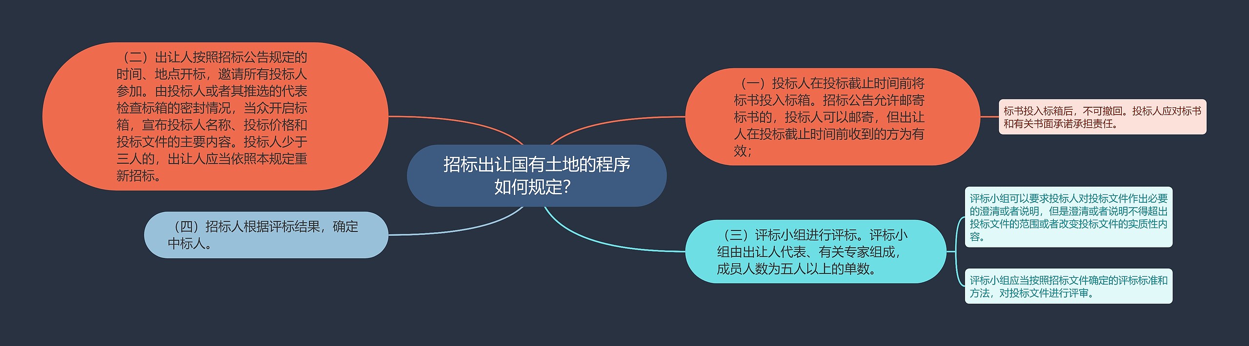 招标出让国有土地的程序如何规定？思维导图