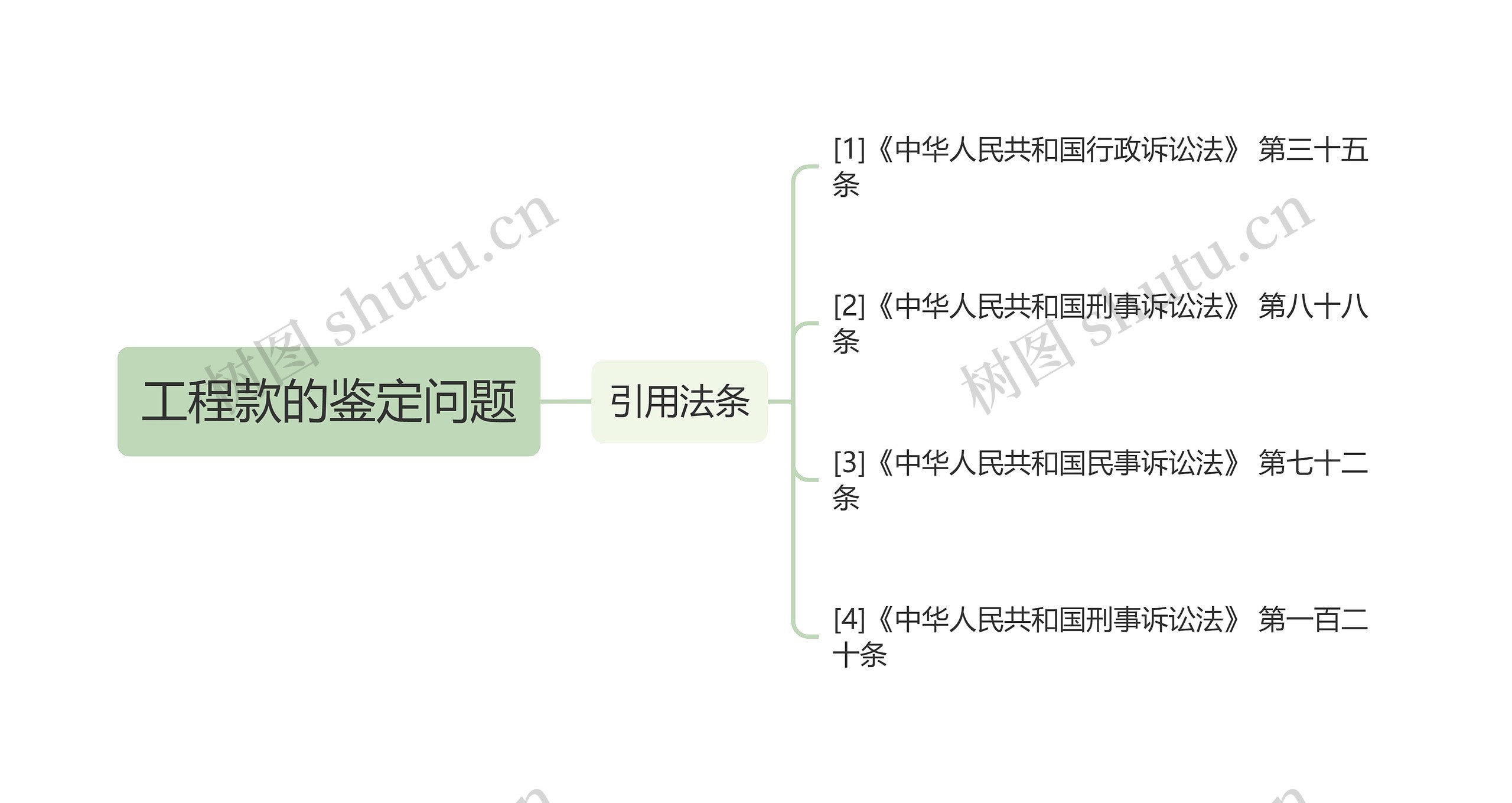 工程款的鉴定问题思维导图