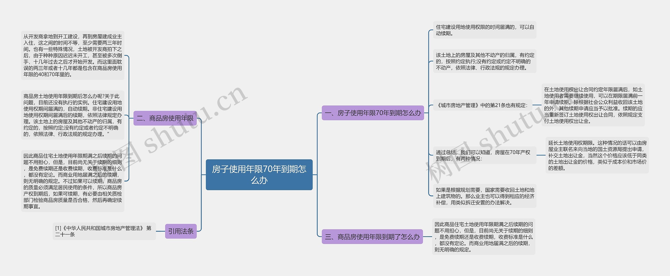 房子使用年限70年到期怎么办