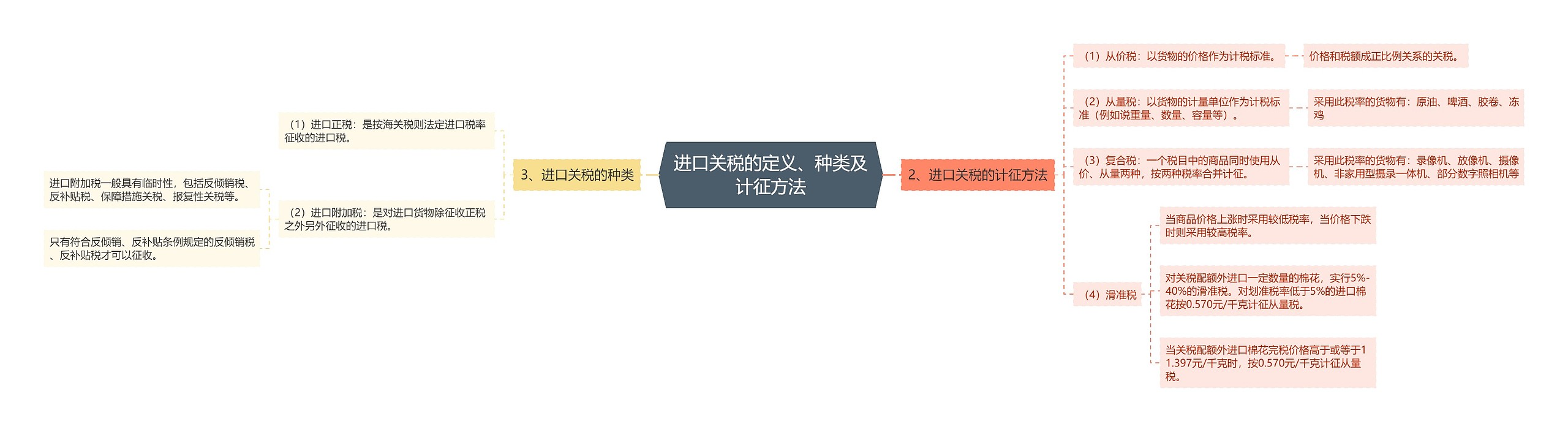 进口关税的定义、种类及计征方法思维导图