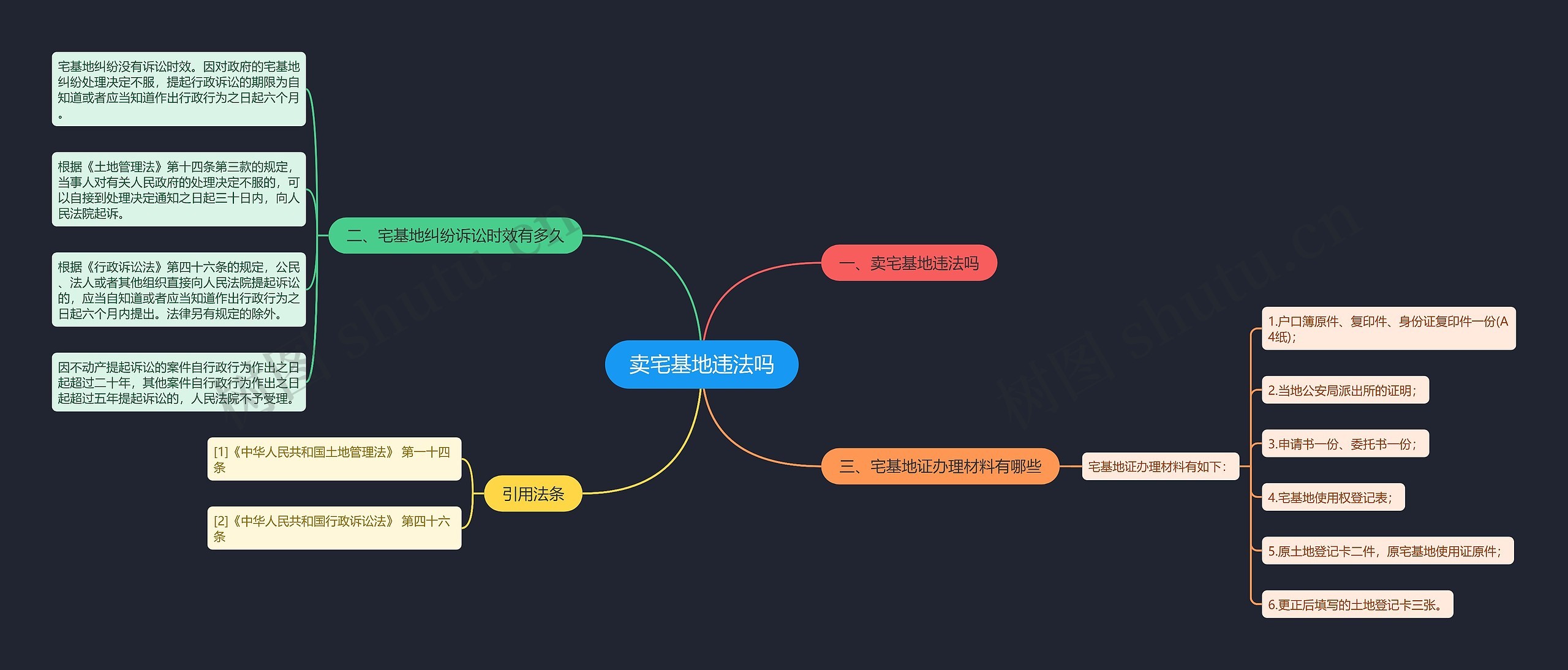 卖宅基地违法吗思维导图