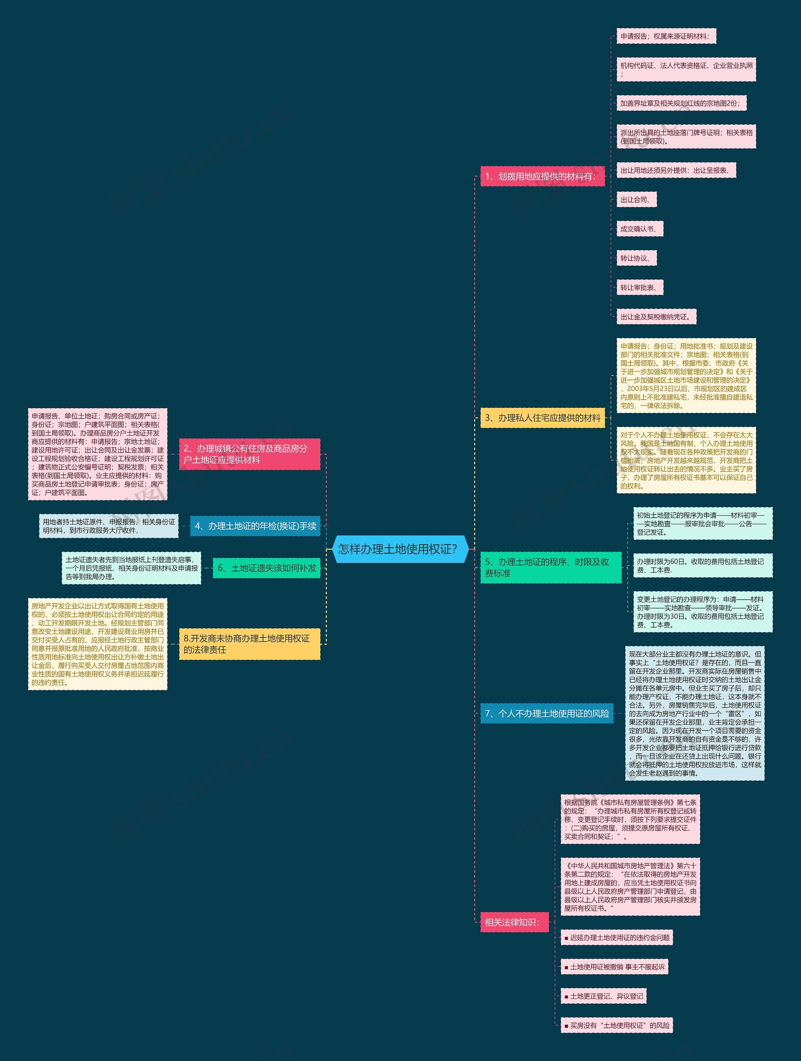 怎样办理土地使用权证？思维导图