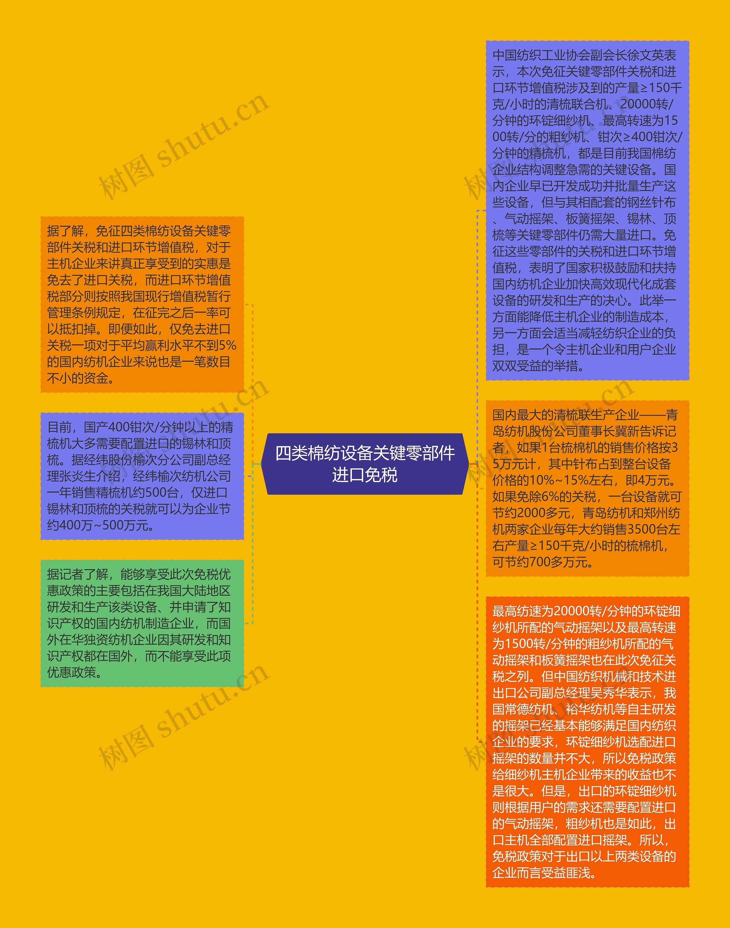 四类棉纺设备关键零部件进口免税