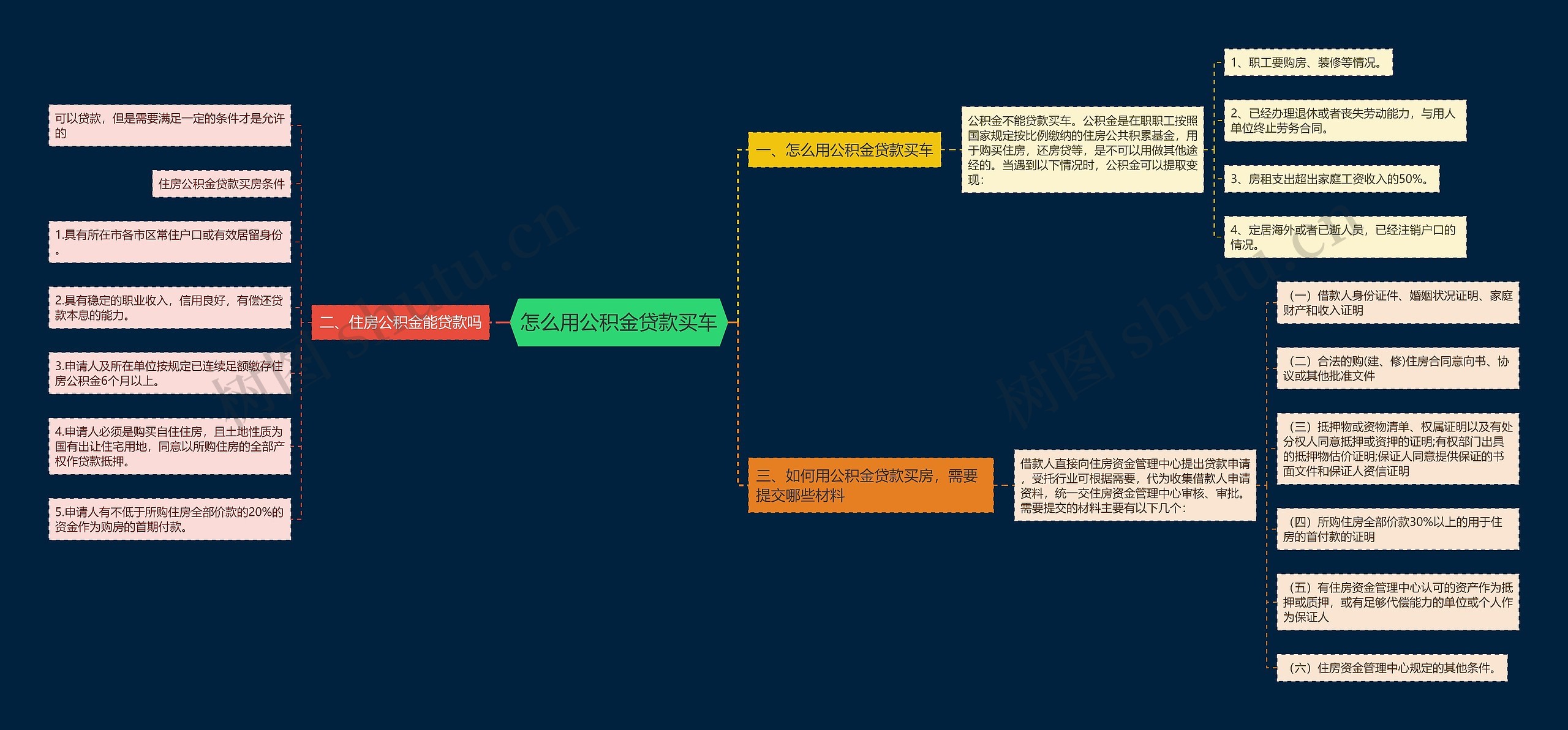 怎么用公积金贷款买车思维导图