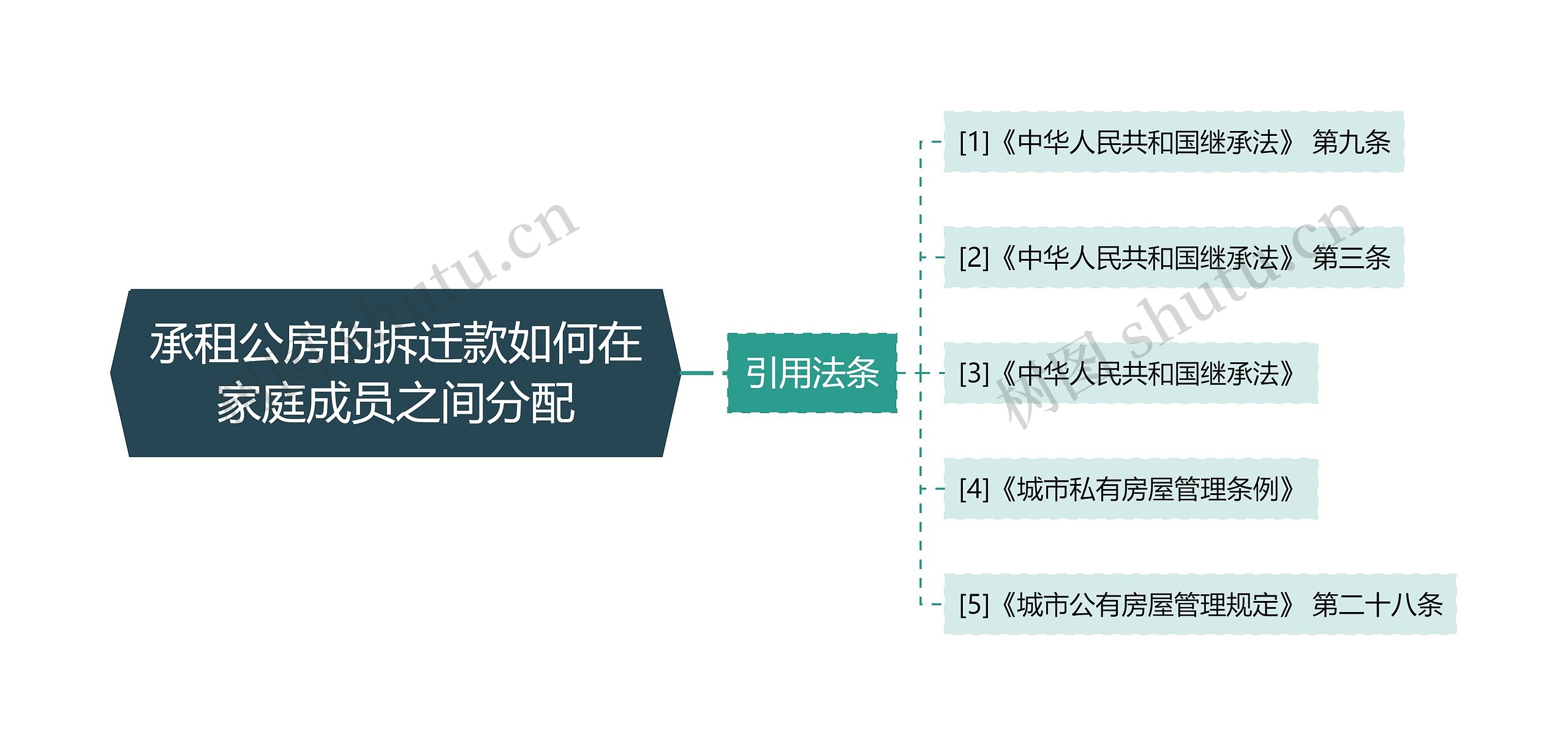 承租公房的拆迁款如何在家庭成员之间分配思维导图