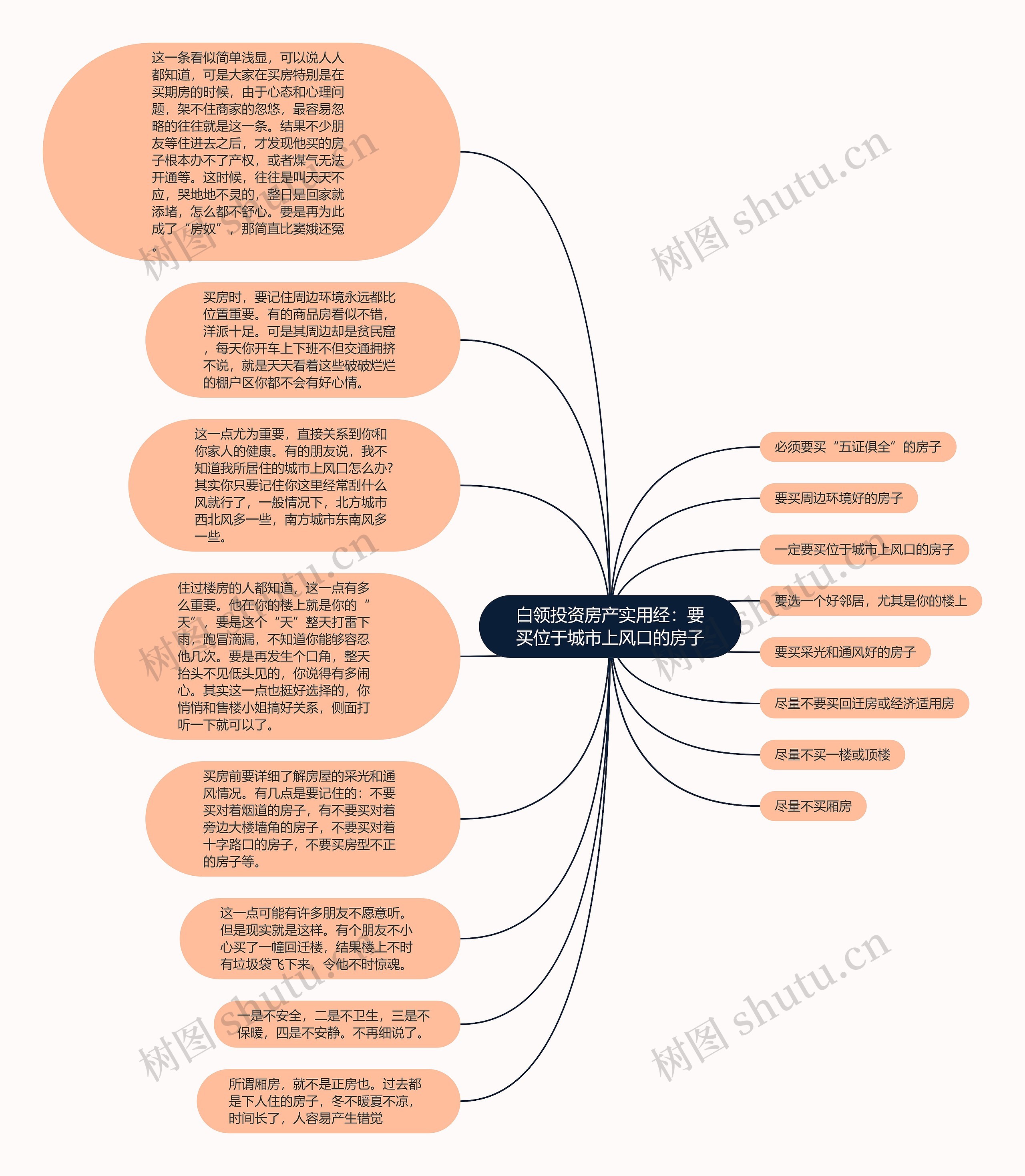 白领投资房产实用经：要买位于城市上风口的房子思维导图